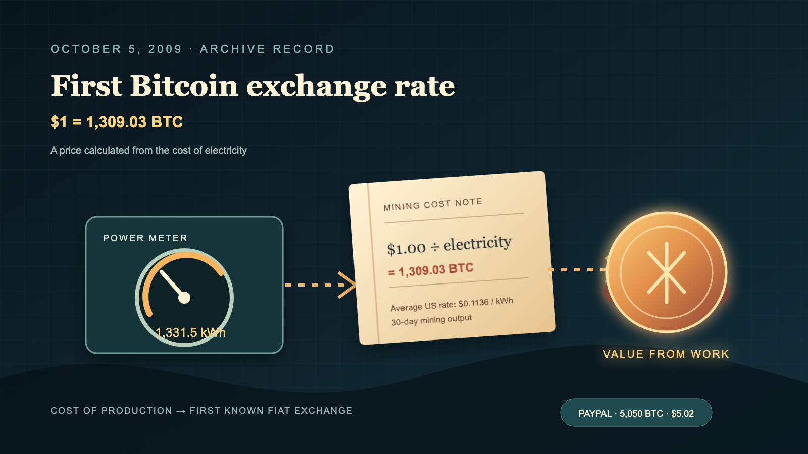 An electricity meter dial connects by a dashed arrow to a handwritten cost-calculation note, which connects onward to a glowing abstract coin, with a small exchange badge below.