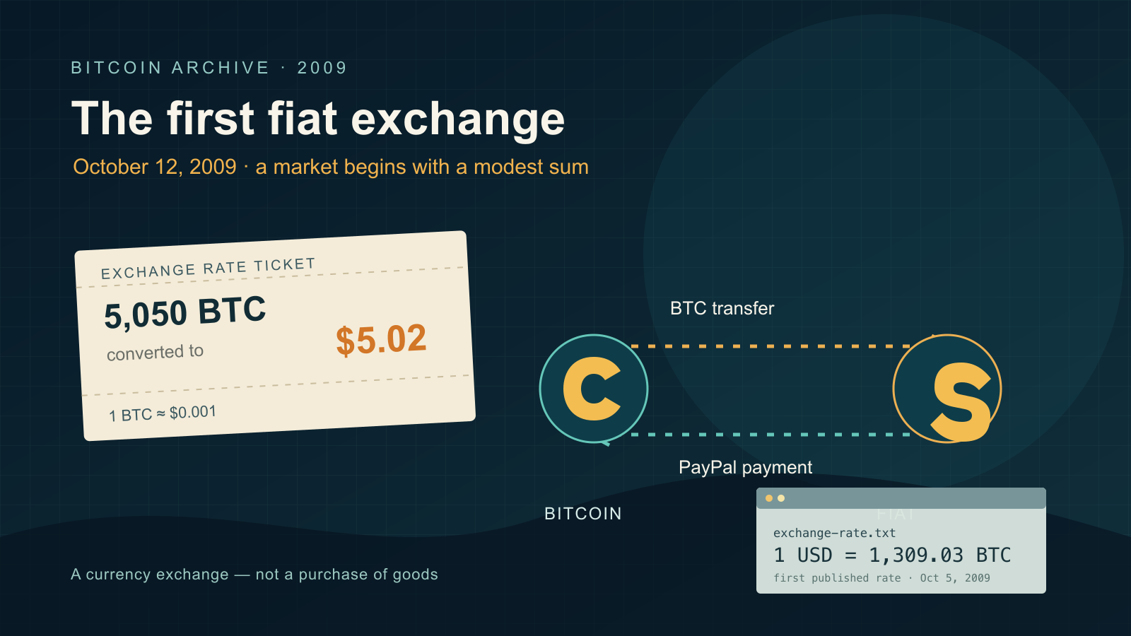 An exchange-rate ticket showing 5,050 BTC converted to $5.02, alongside two abstract circular icons connected by dashed lines representing a bitcoin transfer and a PayPal payment, with a terminal-style panel showing an early Bitcoin exchange rate.