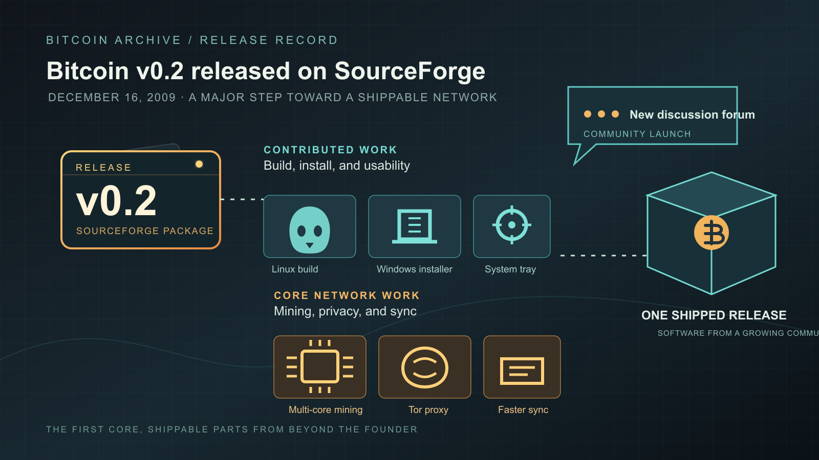 Dark, diagram-style illustration of a software release board: a v0.2 badge connects to icon clusters for a Linux build, Windows installer, and system tray, plus mining, proxy, and sync icons, alongside a speech-bubble icon and a Bitcoin-marked cube.