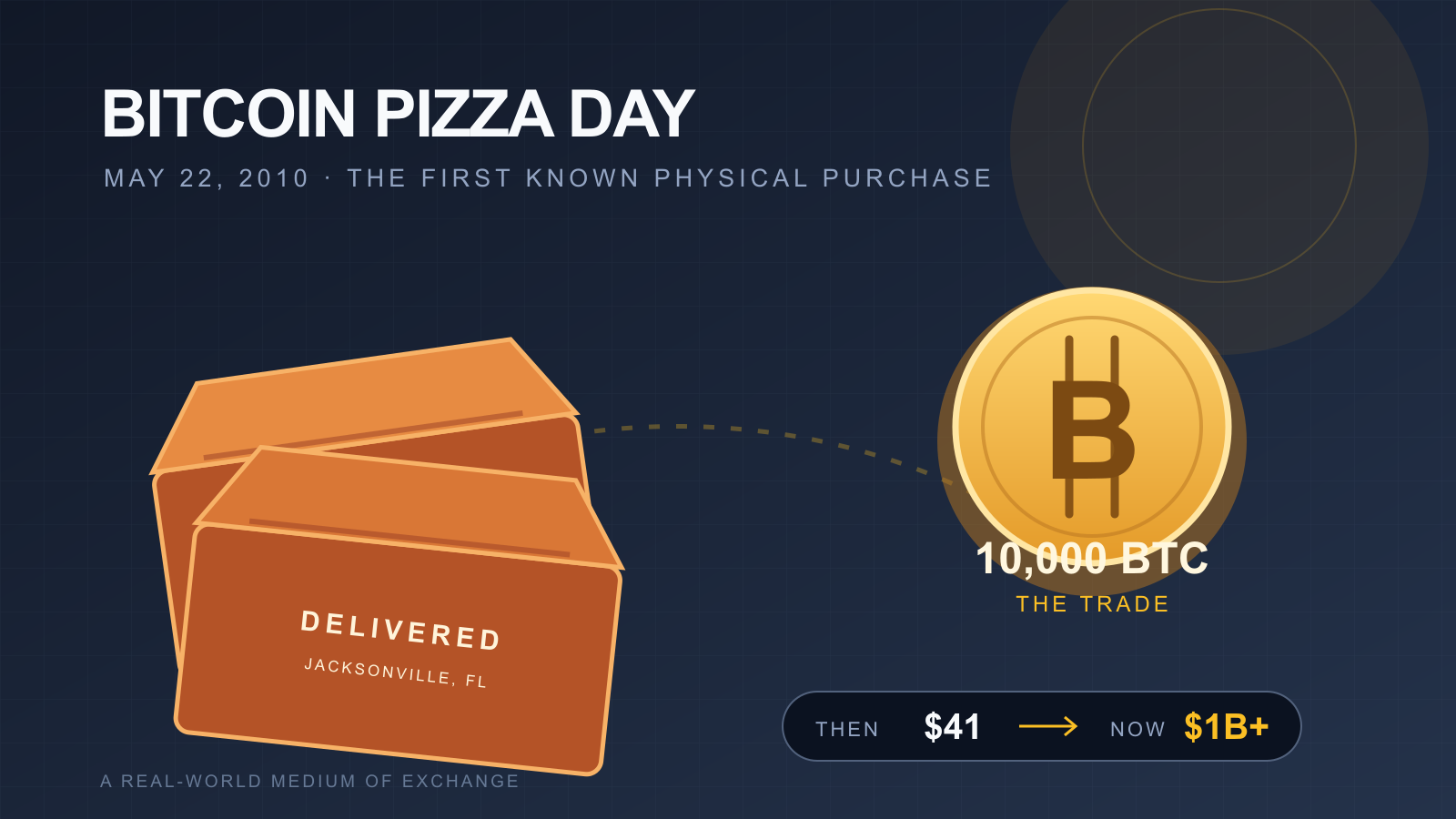 Two stacked pizza boxes labeled "Delivered, Jacksonville, FL" connected by a dashed line to a large gold Bitcoin coin labeled "10,000 BTC, The Trade," with a "Then $41 → Now $1B+" value-contrast badge below.