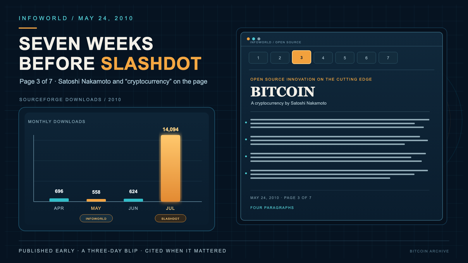 A dark-blue infographic pairing a small bar chart of monthly downloads from April to July, in which only the July bar towers over the others, with a web-magazine page showing seven numbered page tabs, the third one highlighted above the word Bitcoin and four blocks of text lines.
