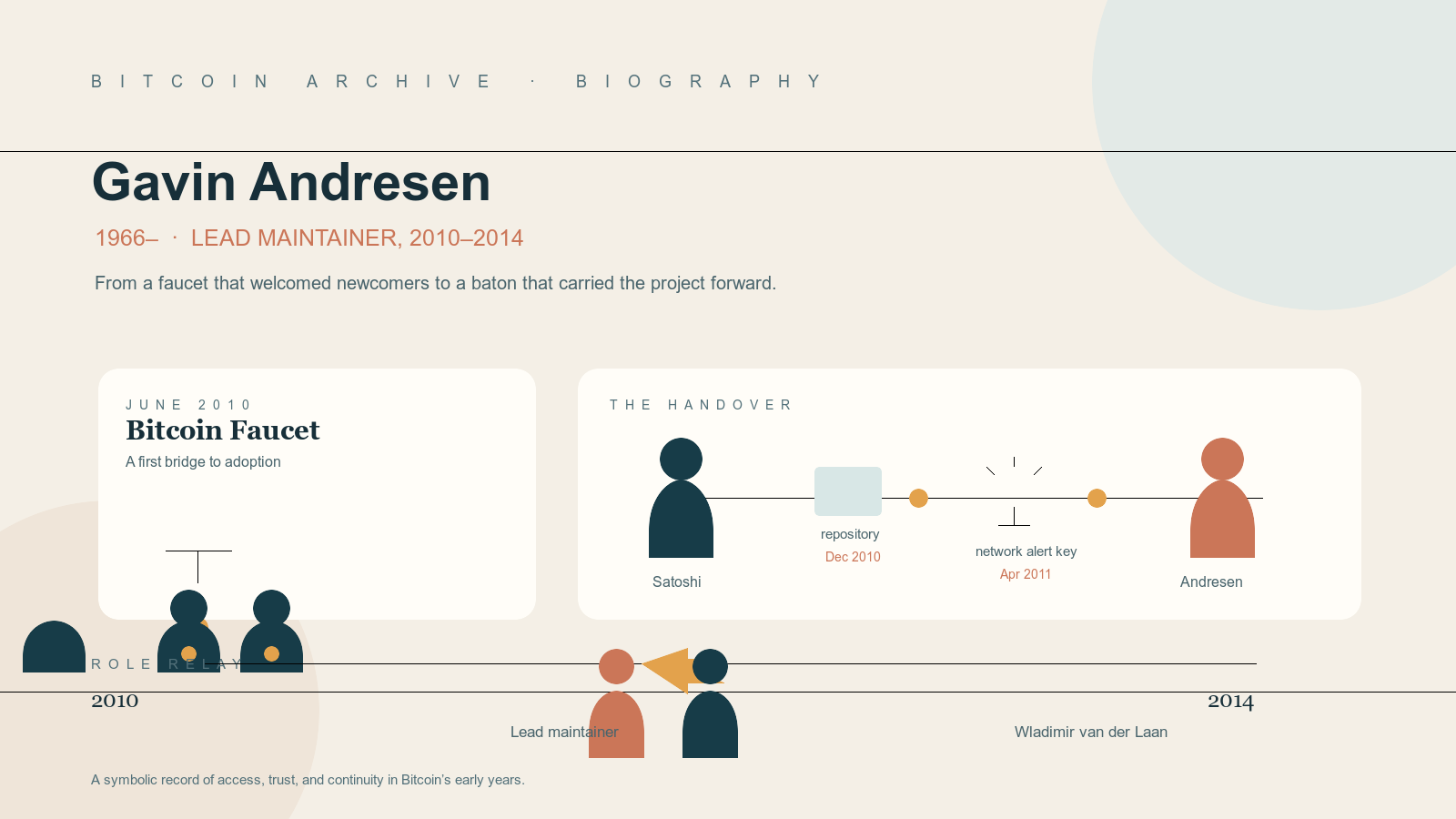 Illustration with a faucet dispensing coin symbols above small faceless silhouette figures, two faceless silhouettes linked by repository and alert-key icons on a timeline, and a baton passed between two more silhouettes along a bar spanning 2010 to 2014.