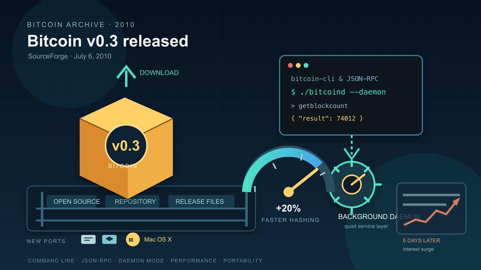Dark technical illustration titled "Bitcoin v0.3 released," showing a download arrow lifting a cube labeled v0.3 onto a shelf of repository tabs, a terminal window with command-line output, a speedometer gauge next to a gear icon, and a small card with a rising line graph in the corner.