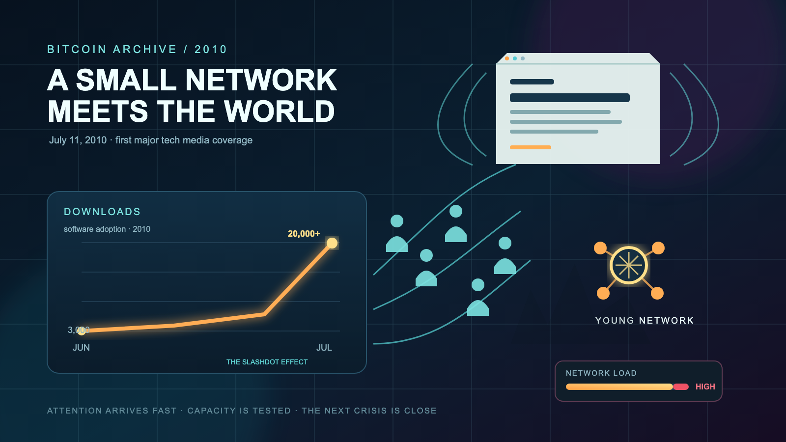 An infographic-style illustration on a dark blue background showing an upward-trending download chart, an abstract browser window emitting radiating signal rings, a cluster of small silhouetted figures streaming toward a glowing hexagonal network node, and a strain-gauge meter in the lower corner.
