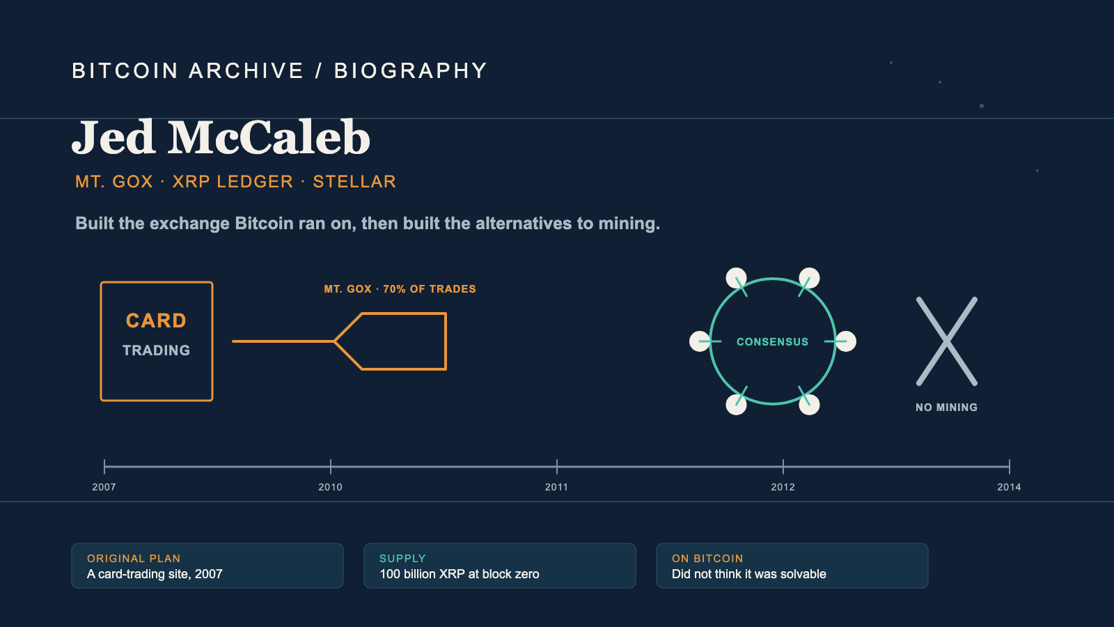 Editorial infographic on a dark background: a bordered box labelled CARD TRADING connected to a small panel of stacked rows, a ring of nodes labelled CONSENSUS, a crossed-out mark beside it, a horizontal timeline running from 2007 to 2014, and three caption boxes along the bottom.