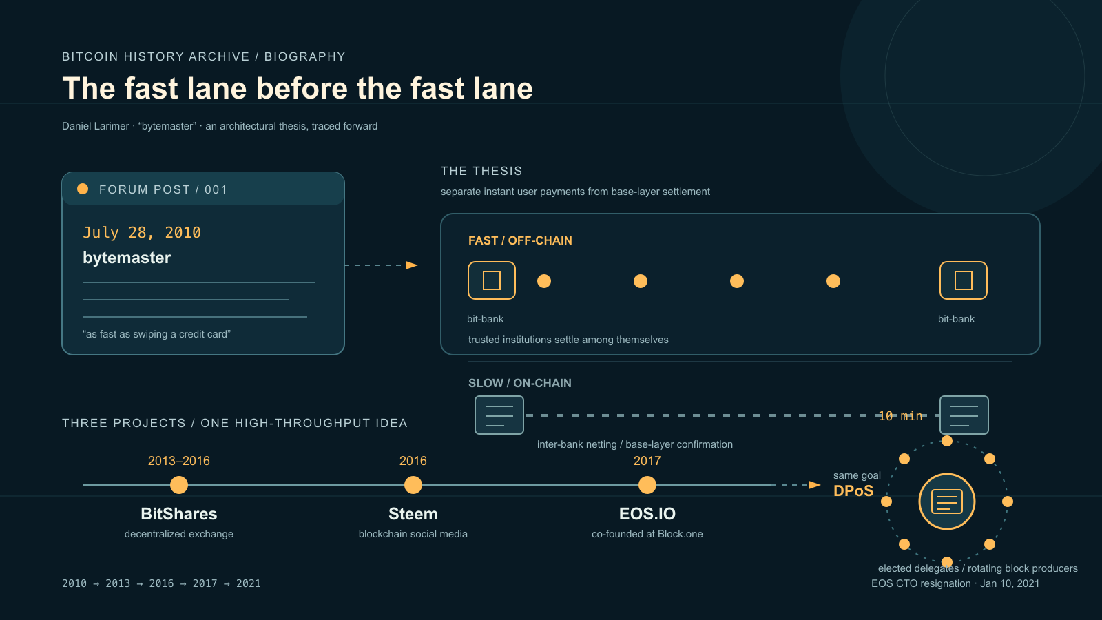 Dark infographic with a dated forum-post card, an off-chain-versus-on-chain settlement lane diagram with bank icons, a three-point project timeline, and a ring diagram of elected delegates.