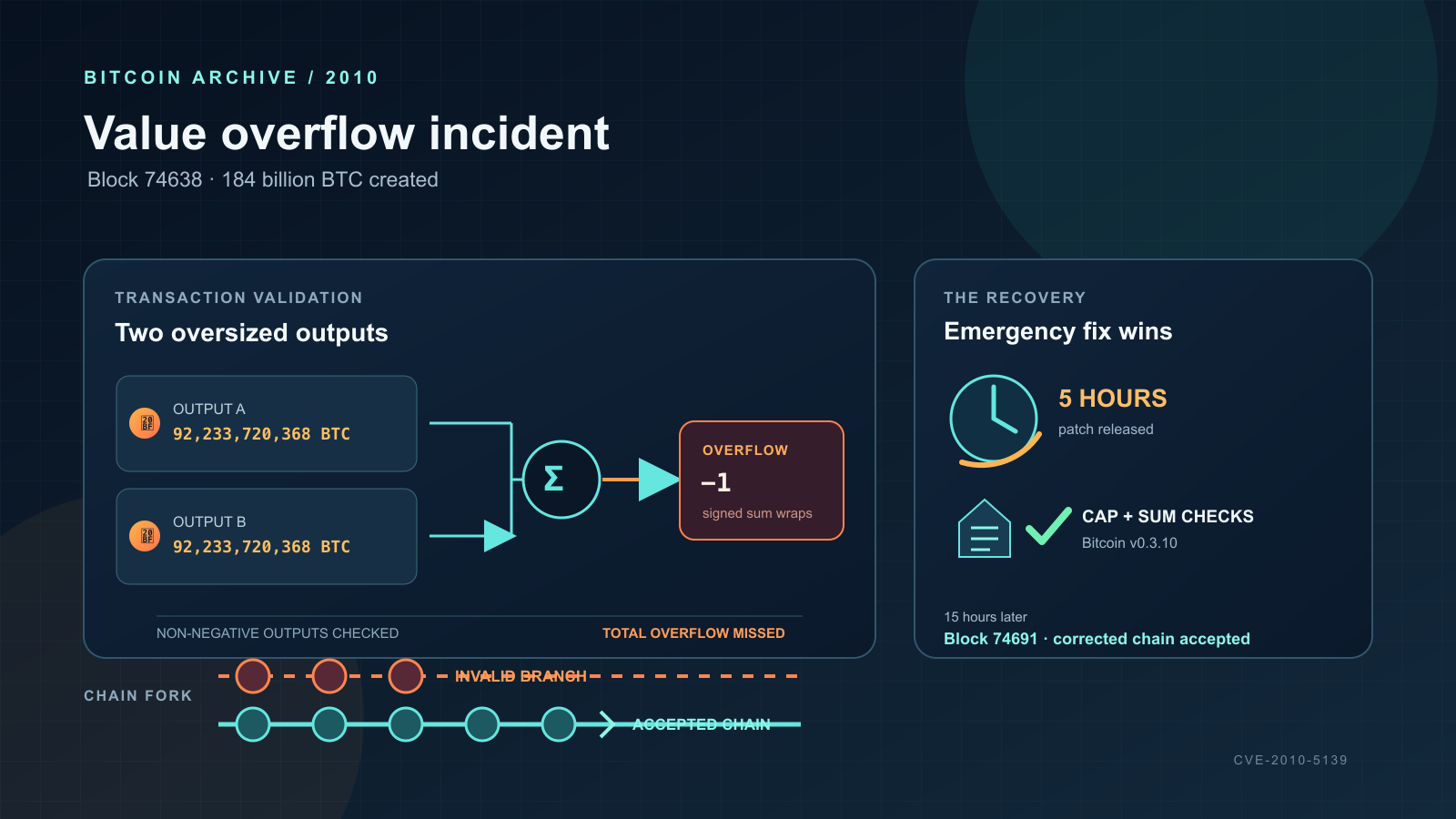 Infographic diagram showing two oversized transaction outputs feeding into a summation symbol that overflows into a negative value, next to a clock icon and a forked chain-of-blocks graphic where one branch is crossed out and the other continues as the accepted chain.