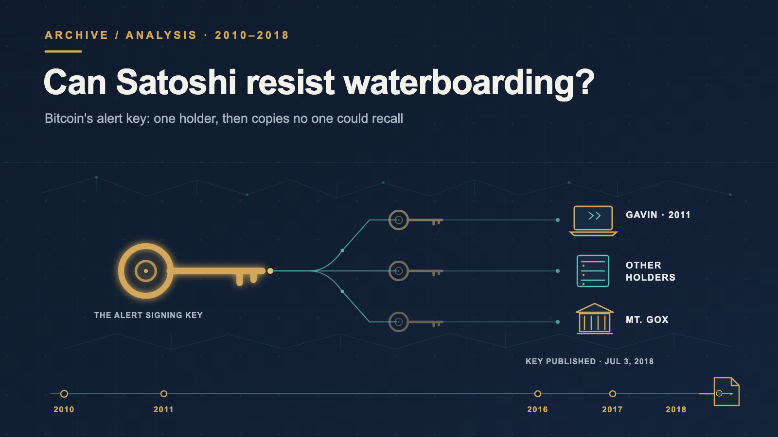 A dark navy illustration titled "Can Satoshi resist waterboarding?" with a single glowing key at the center, lines from it splitting into several copies of the key that drift toward a laptop, a server rack and a small building labeled "Mt. Gox", and a timeline along the bottom running from 2010 to 2018 that ends in a page with the key printed on it.