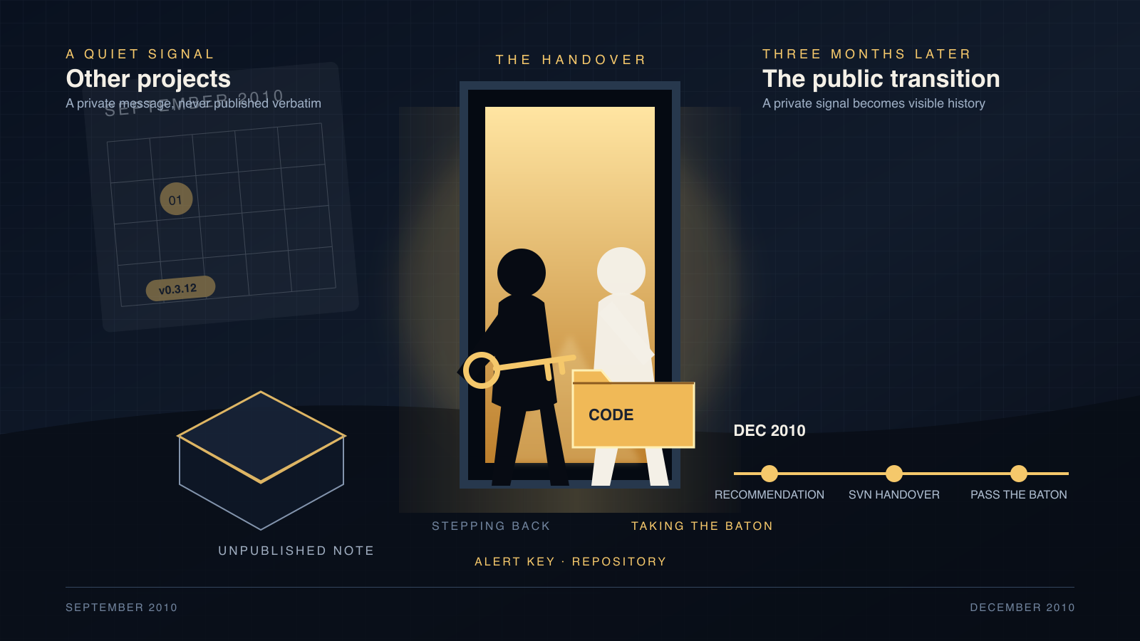 A dark editorial illustration of two silhouetted figures exchanging a golden key and a folder in a lit doorway, flanked by a faded calendar page on the left and a row of glowing timeline markers on the right.