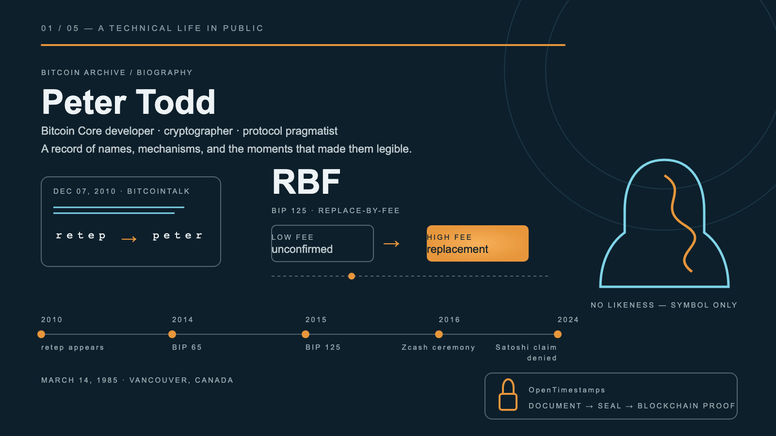 A dark navy infographic with a faceless silhouette bust, a card showing an early forum username reversing letter-by-letter into the developer's real name, a diagram of a low-fee transaction being replaced by a higher-fee one, a five-point horizontal timeline from 2010 to 2024, and a padlock icon linked to a document-to-seal-to-blockchain diagram.