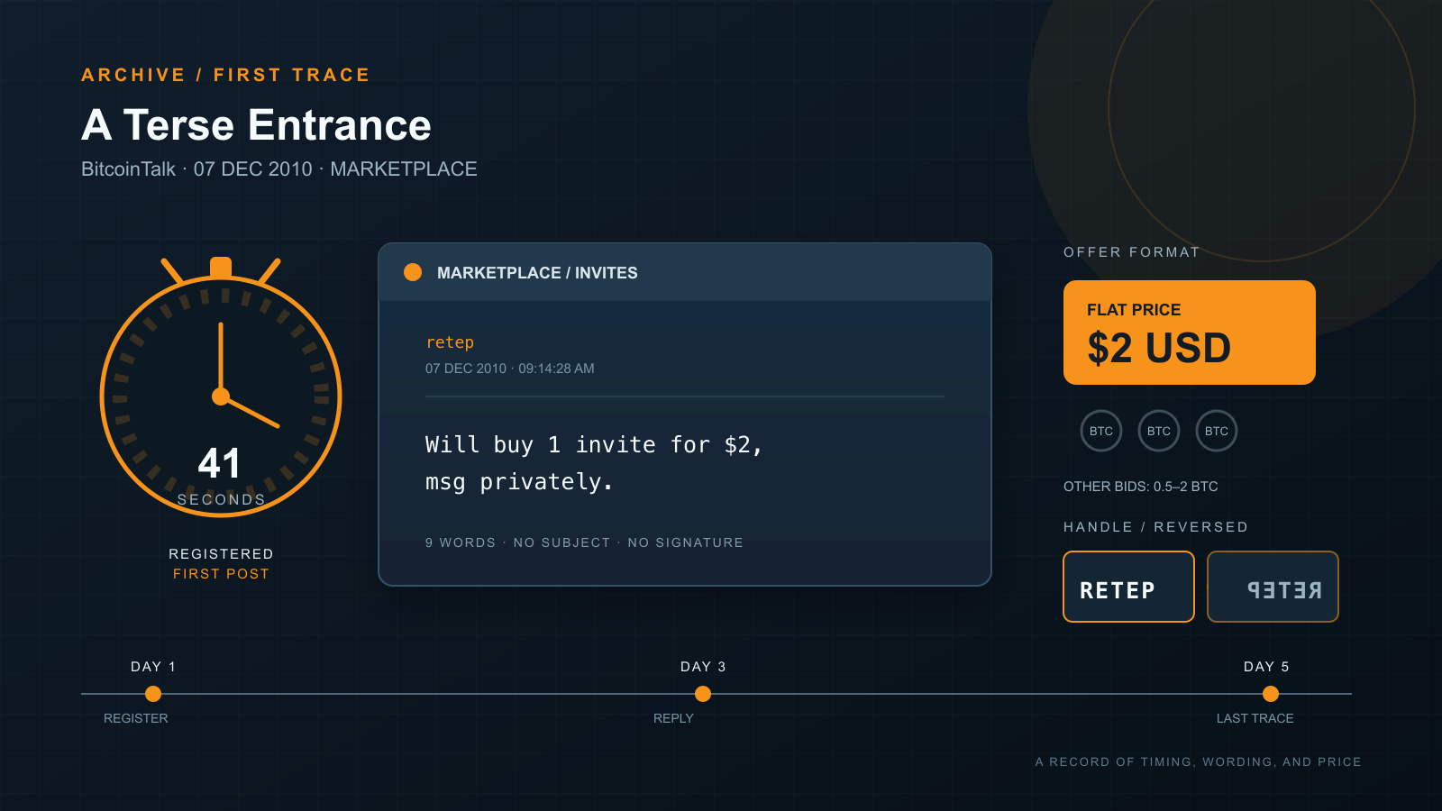 A dark, orange-accented infographic showing a glowing stopwatch marking 41 seconds between "registered" and "first post" labels, a mock forum-post card with a short message, a flat "$2 USD" price tag beside three faded BTC coin icons, a username badge next to its mirror-reversed counterpart, and a horizontal timeline marking three days.