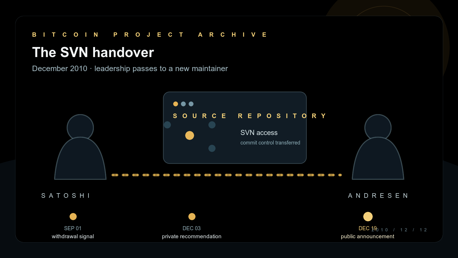 Dark illustration of two faceless silhouettes labeled Satoshi and Andresen linked by a dotted gold timeline, with a source-repository icon and three dated milestones in between.