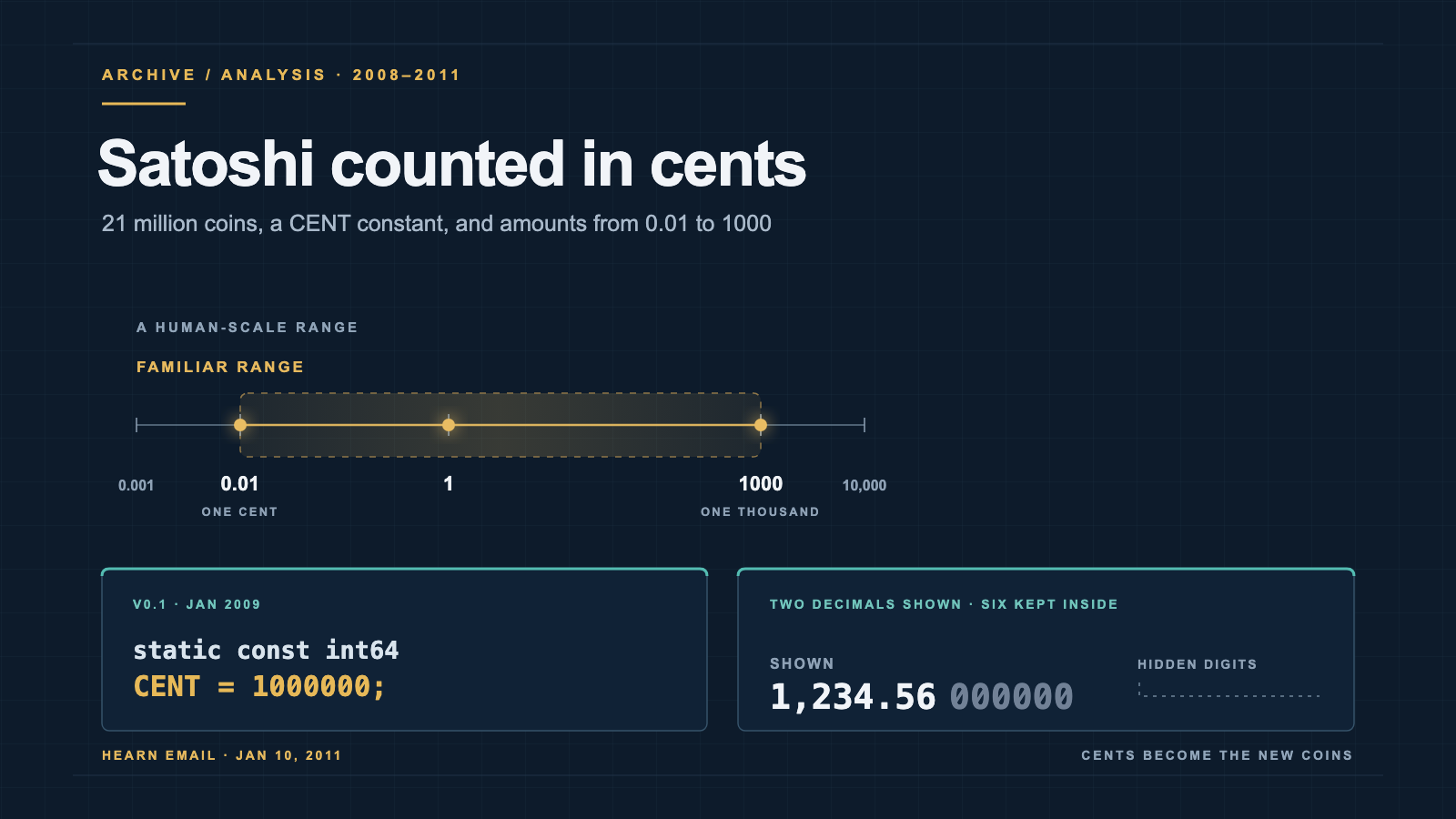A dark navy illustration headed "Satoshi counted in cents": a logarithmic number line with the band from 0.01 to 1000 highlighted in gold, a code card reading "static const int64 CENT = 1000000;", and the amount 1,234.56 followed by six faded hidden digits.