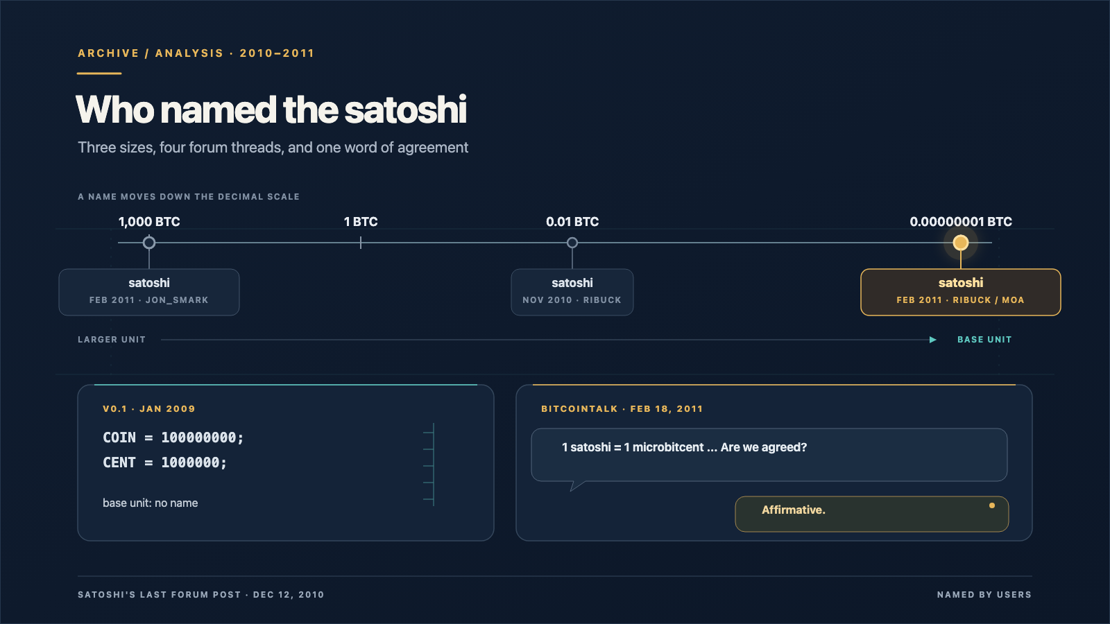 A dark navy graphic headed "Who named the satoshi": a decimal scale from 1,000 BTC down to 0.00000001 BTC with "satoshi" tags at three points, the smallest one highlighted in gold, above a code card listing COIN and CENT with "base unit: no name" and two speech bubbles reading "Are we agreed?" and "Affirmative."