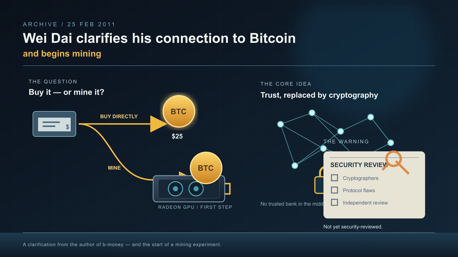 Diagram contrasting a direct arrow from cash to a bitcoin coin with a longer path looping through a GPU icon labeled as the first mining step, beside a network of connected nodes, a padlock, and an unchecked security-review checklist with a magnifying glass.