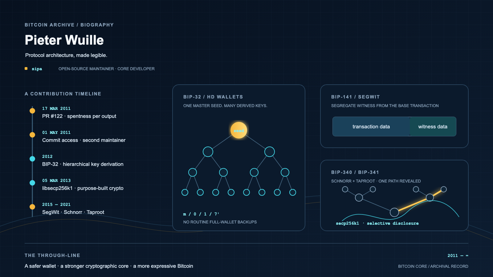A dark navy technical-diagram illustration: a vertical timeline of dated milestones on the left, and three panels on the right showing a branching key-tree from a single seed, a block split into two segments, and a smaller tree with one branch highlighted in gold alongside a curved line — no human figures, all text in English.