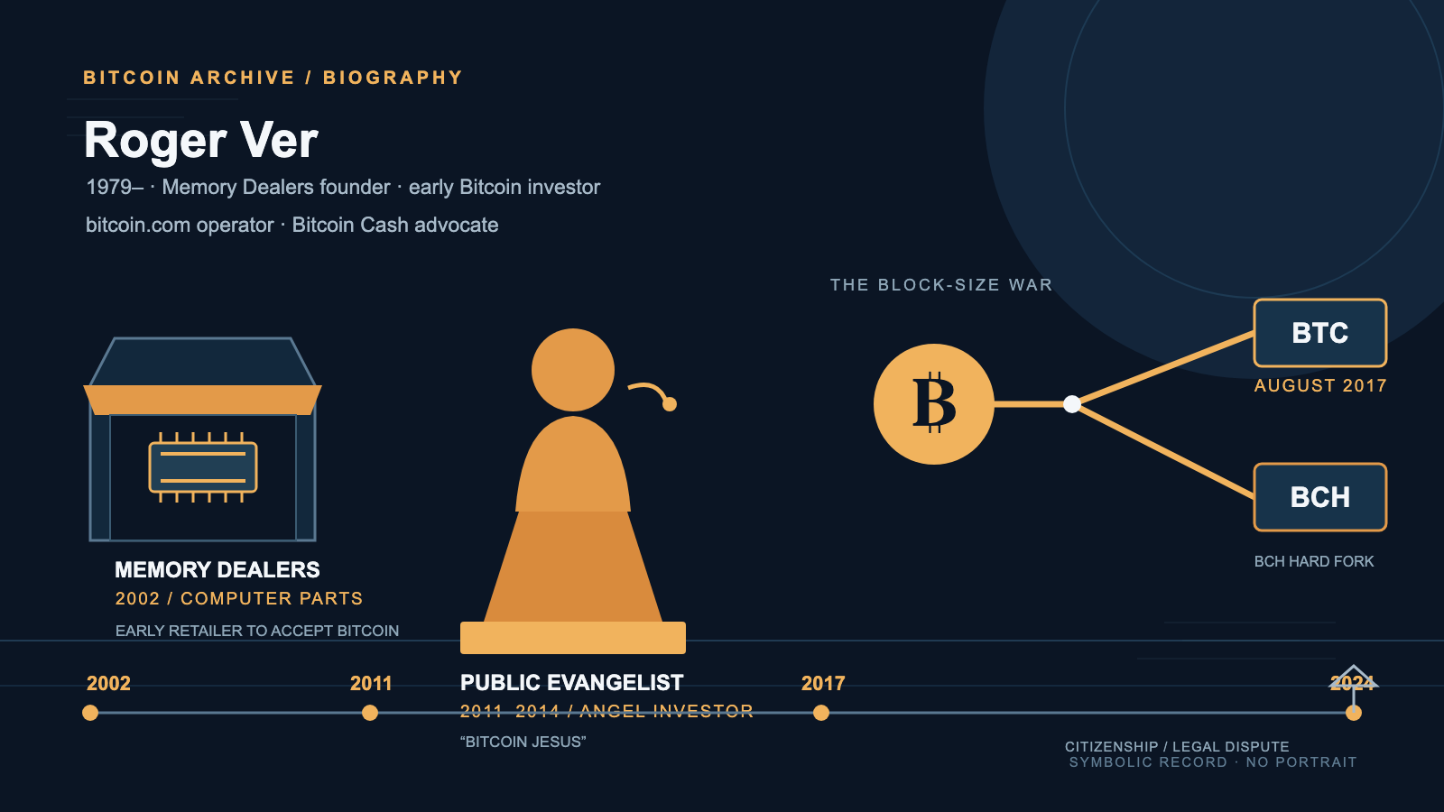 Editorial infographic with a computer-parts storefront icon labeled Memory Dealers, a faceless silhouette figure at a podium, a Bitcoin coin forking into separate BTC and BCH paths, and a 2002–2024 timeline strip.