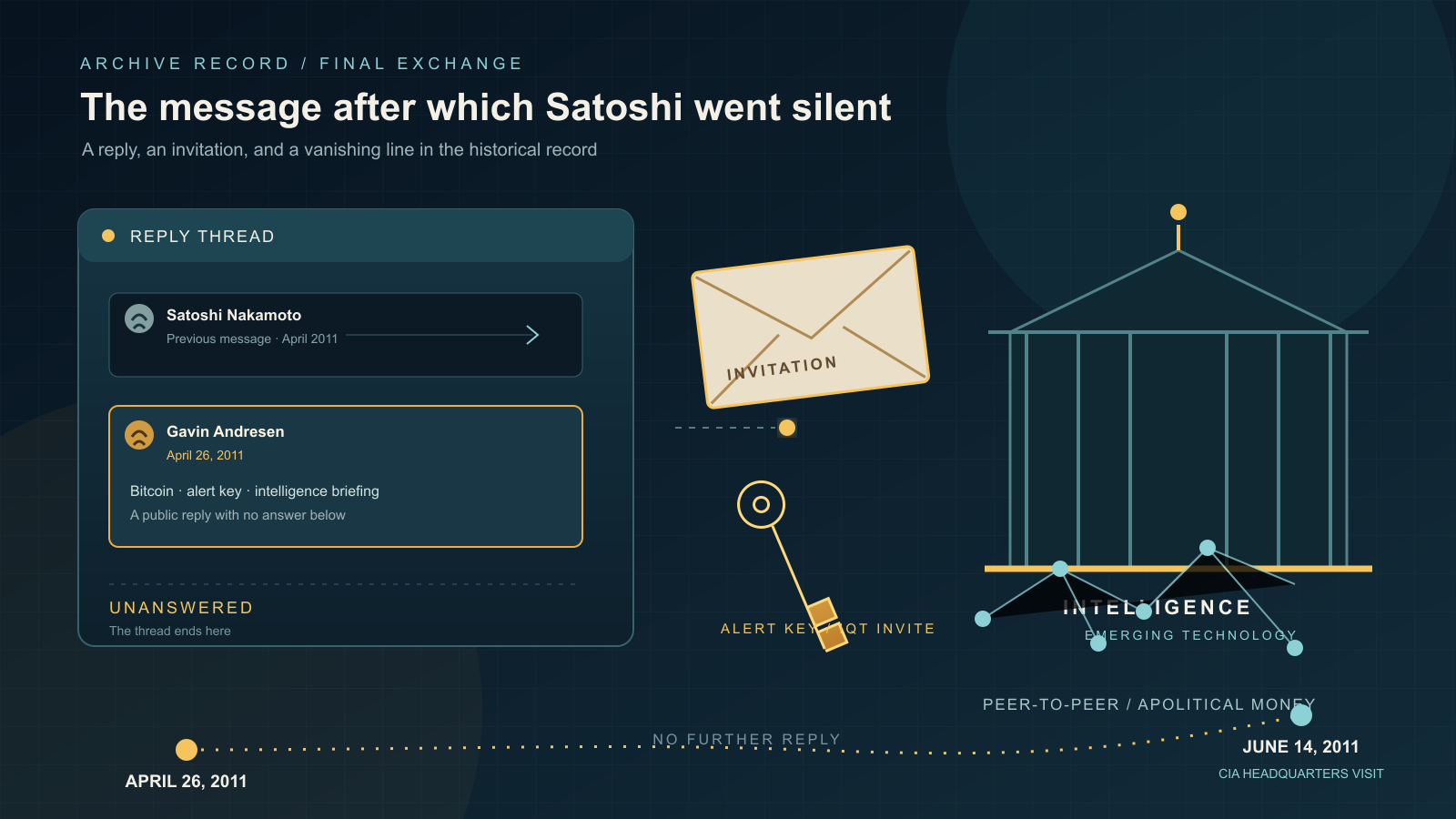 Illustration of a dark-themed email reply-thread interface marked unanswered, next to a sealed envelope labeled invitation, a key icon, and a columned government-building silhouette linked to a small peer-to-peer network diagram, above a dotted timeline connecting two dates in 2011.