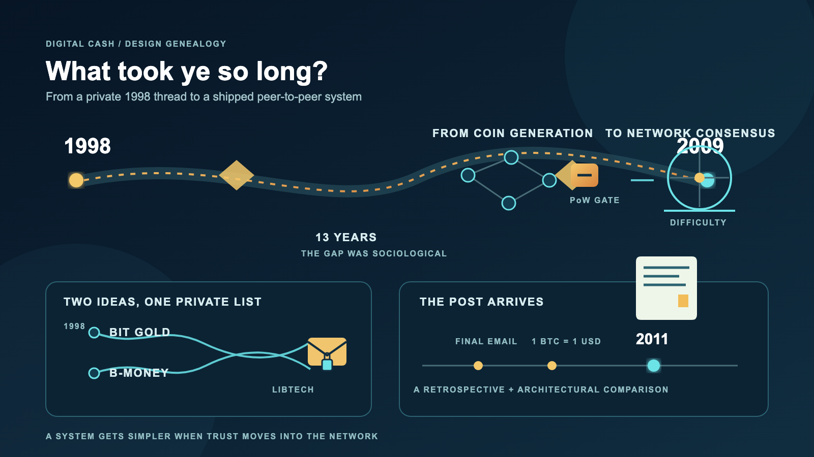 Dark navy infographic showing a wavy timeline from a 1998 dot through a diamond waypoint to a small connected-node cluster guarded by a gate icon and a balance icon near a 2009 dot, with two curving lines converging into a padlocked envelope and a row of dated dots leading to a document icon.