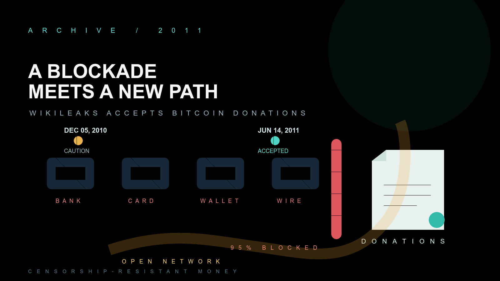 A dark infographic illustration where four crossed-out payment-icon boxes are blocked by a row of red bars, while a golden-to-teal curving line loops beneath the barrier to reach a folded paper document topped by a small coin, with two round markers noting an earlier and a later moment along the timeline.