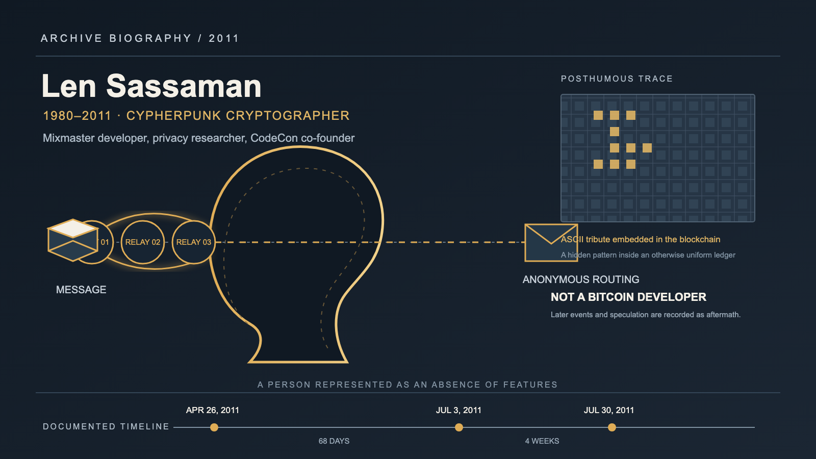 Dark navy infographic: an envelope passes through three relay circles into a faceless, featureless head-and-neck silhouette; beside it, a small grid highlights a hidden dot pattern, and a horizontal timeline below marks three dates.