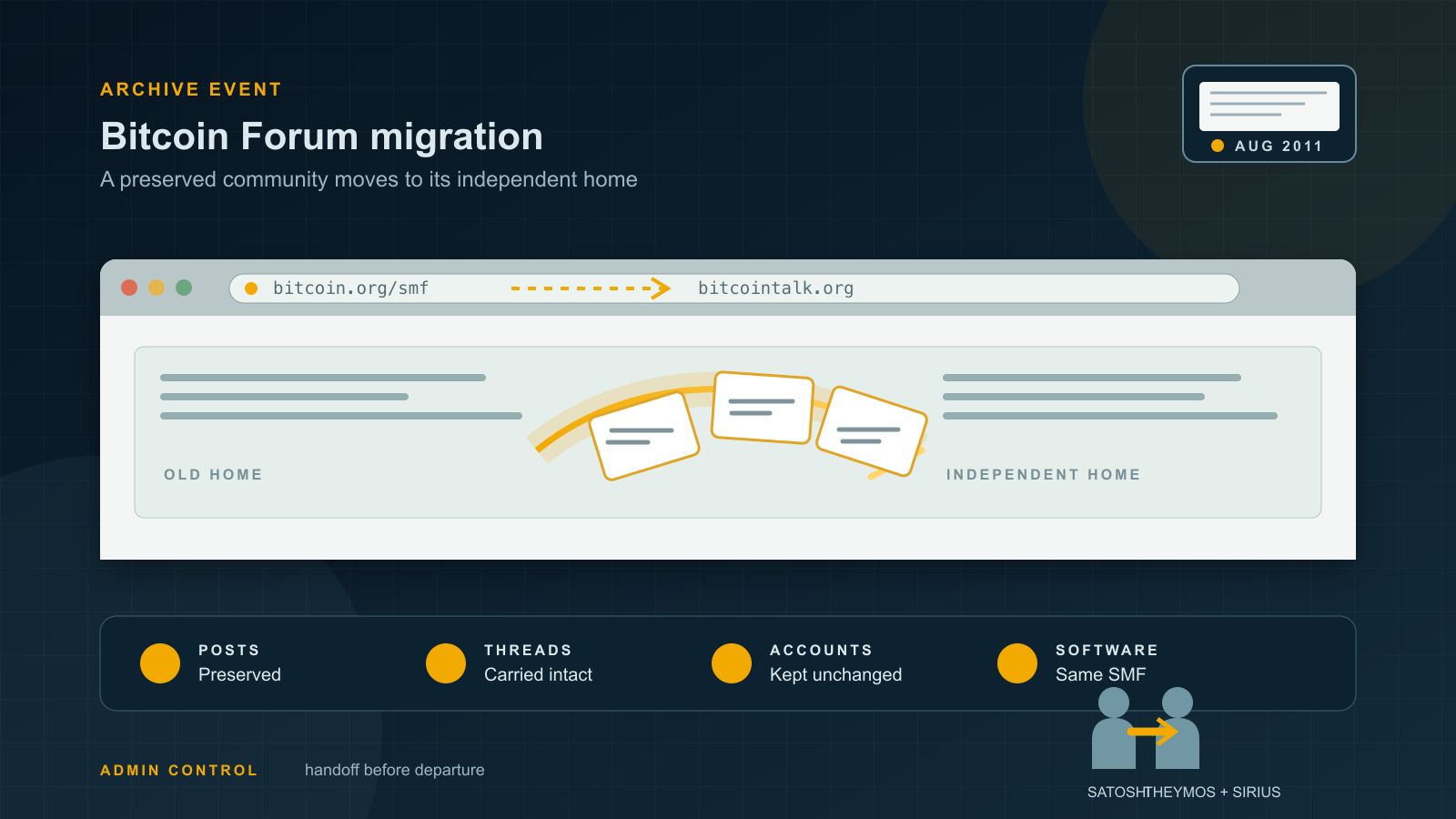 A dark infographic shows a browser address bar migrating from bitcoin.org/smf to bitcointalk.org via a dashed arrow, document-shaped cards flowing across a bridge between two labeled panels, an icon row marking preserved posts, threads, accounts, and software, and two silhouetted figures exchanging a handoff icon in the corner.