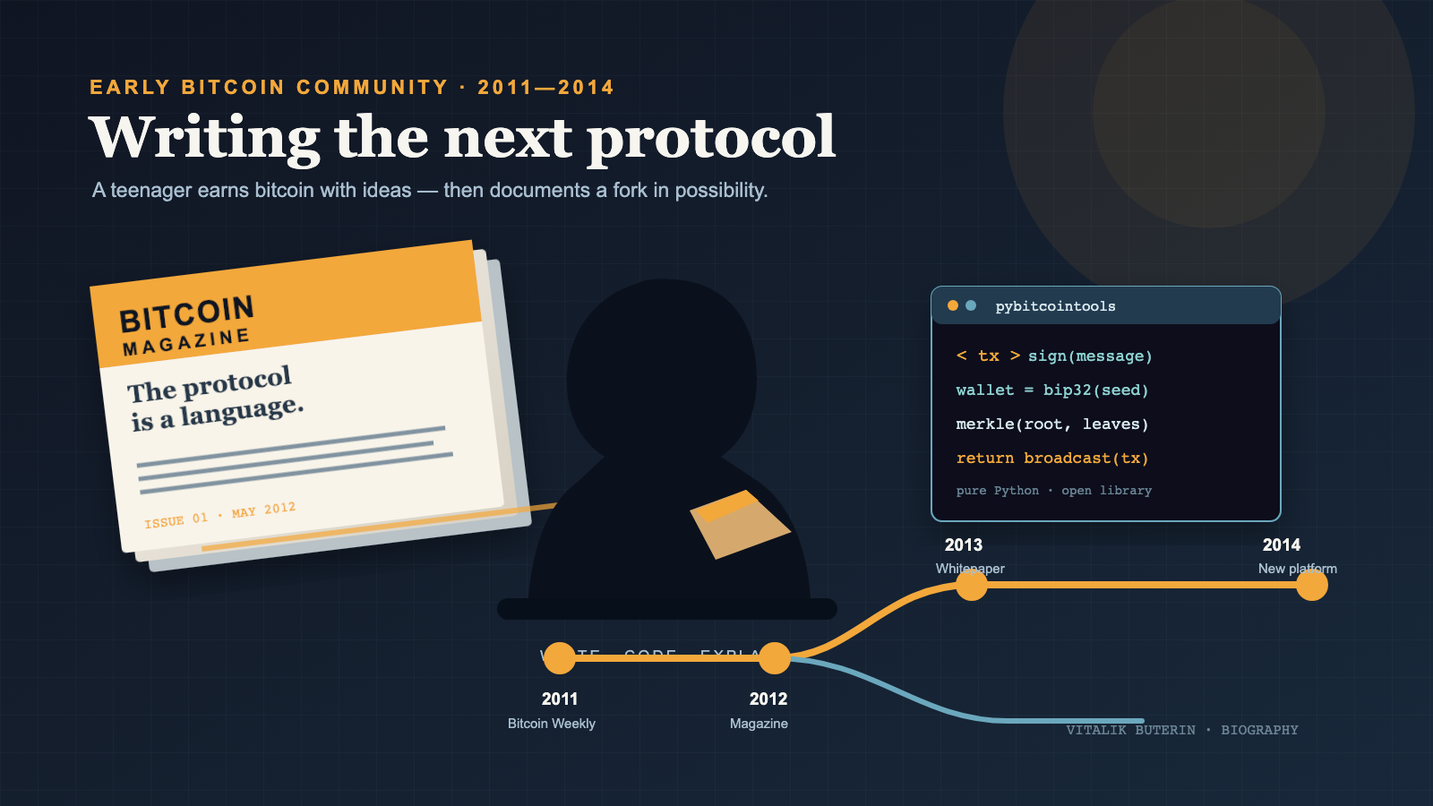 A faceless silhouette beside a Bitcoin Magazine cover mockup, a code-editor panel of Python commands, and a branching timeline running from 2011 through 2014