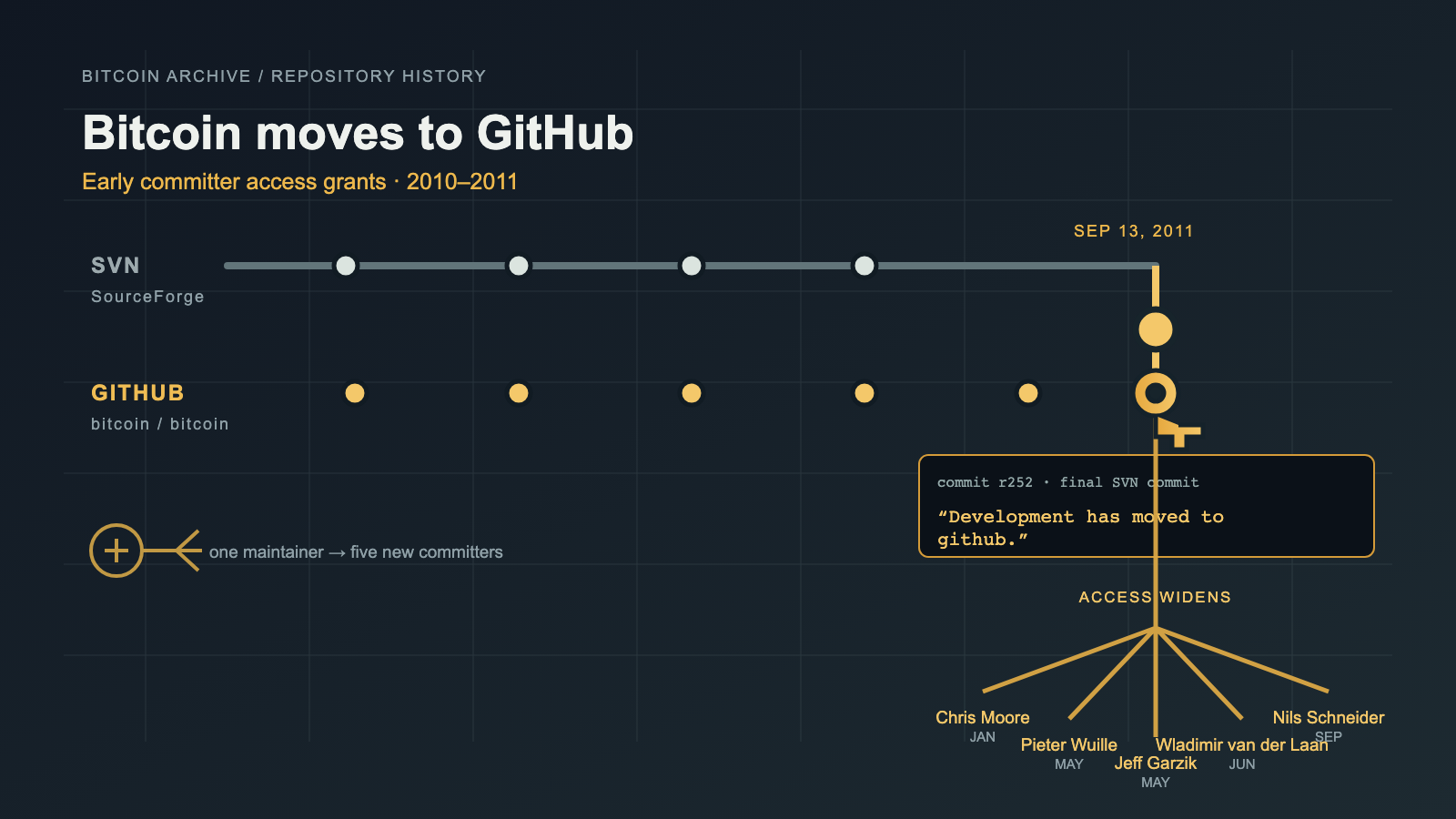 A dark repository-history timeline shows two parallel horizontal tracks — one labeled SVN, one labeled GitHub — merging at a marked September 2011 date beside a commit-message callout box, with a branching diagram below fanning out to five named developers under monthly date tags.