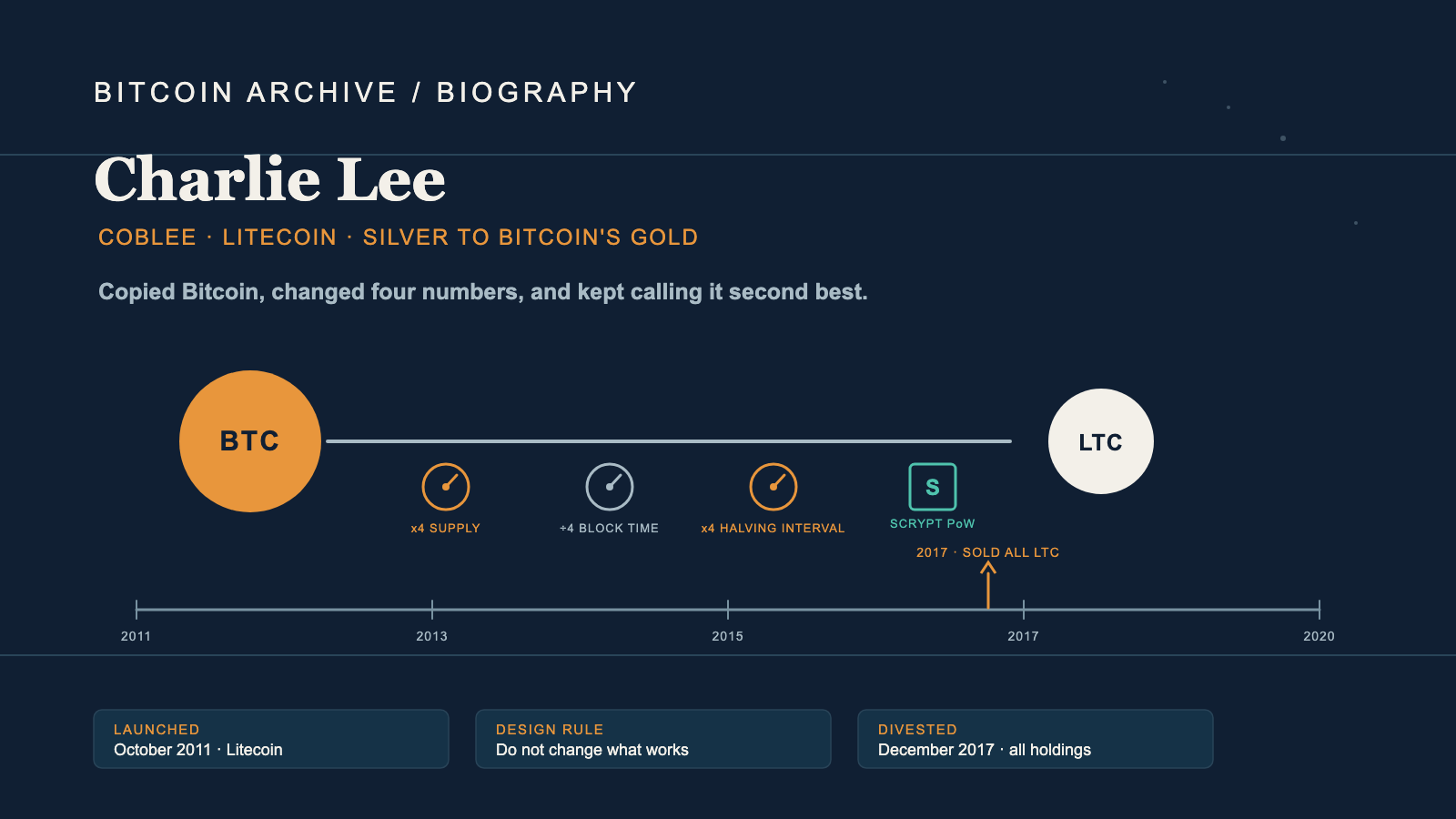 Editorial infographic on a dark background: a large amber disc labelled BTC joined by a thin line to a smaller pale disc labelled LTC, four small dial icons beneath the line, a horizontal timeline with a single upward marker, and three caption boxes along the bottom.