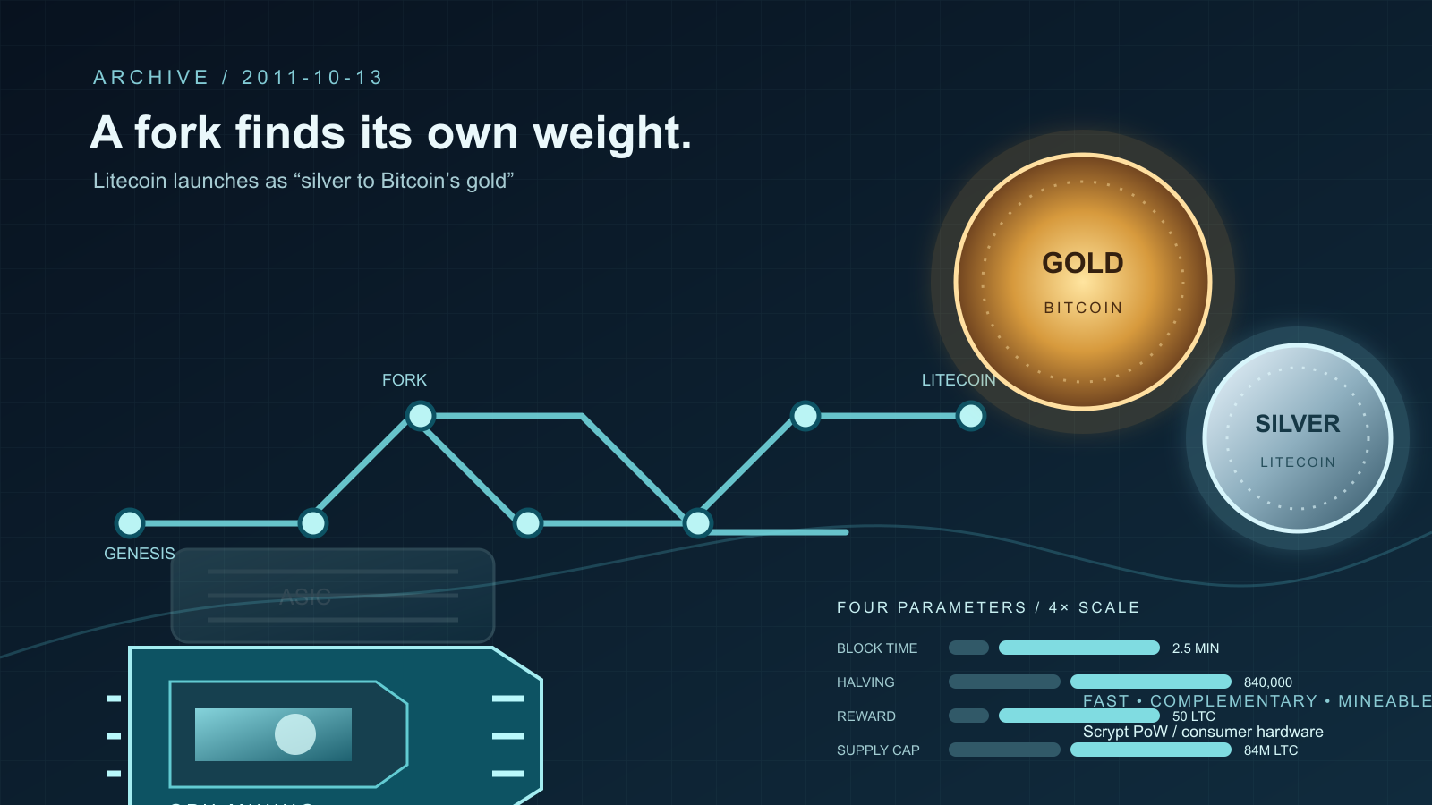 A branching node-and-line timeline forks into two paths beside two glowing spherical medallions, a larger gold-toned one and a smaller silver-toned one, above a stylized computer-chip console with a faint ghosted chip silhouette and four horizontal bar-pair meters.