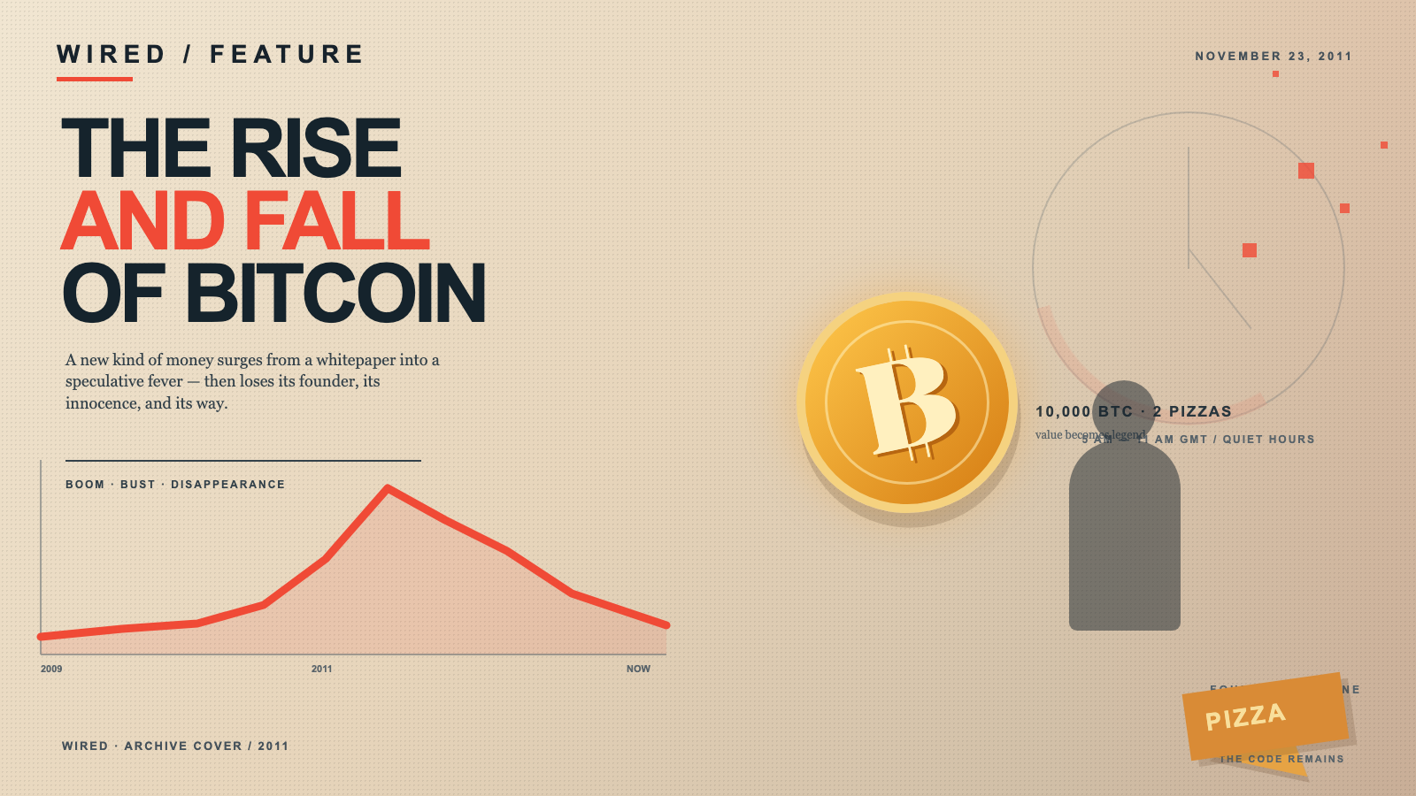 A magazine-style feature spread with a boom-and-bust price line, a glowing bitcoin coin, a clock face marked with a shaded overnight gap, a silhouette fading into scattered dots, and a small pizza box in the corner.