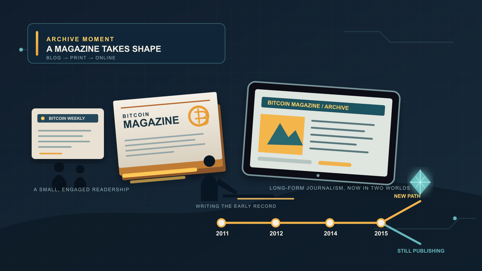 Illustration of a small blog card, a print magazine cover, and a tablet displaying an online article arranged in sequence above a timeline running from 2011 to 2015 that forks into a glowing diamond icon on one path and a publishing icon on the other.