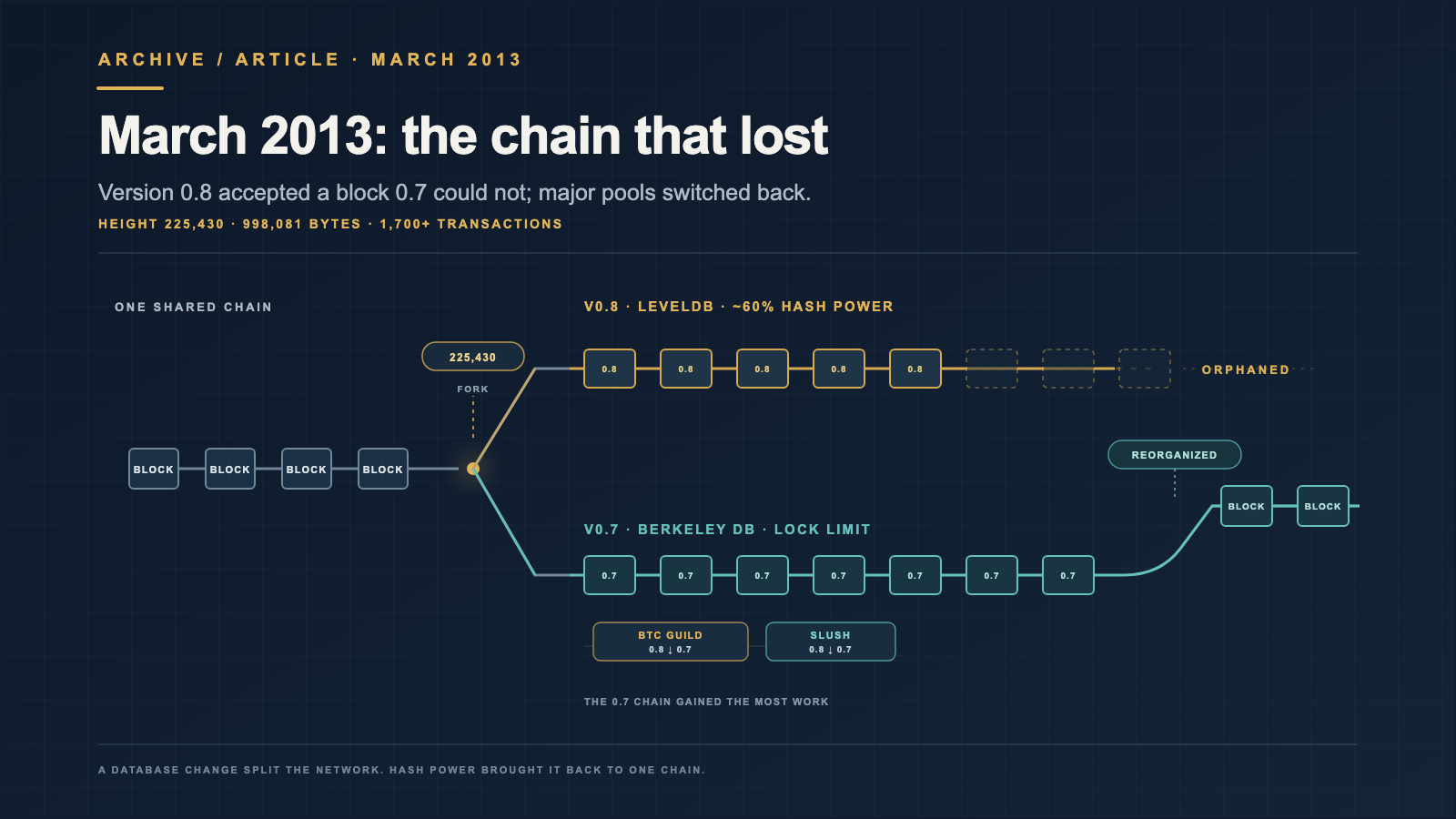 Dark navy diagram titled "March 2013: the chain that lost": a row of blocks splits at a point marked 225,430 into an upper gold branch for v0.8 with LevelDB and about 60% of the hash power, whose last blocks fade out as orphaned, and a lower teal branch for v0.7 with Berkeley DB that runs on and continues as the single chain, with tags for BTC Guild and Slush moving from 0.8 to 0.7.