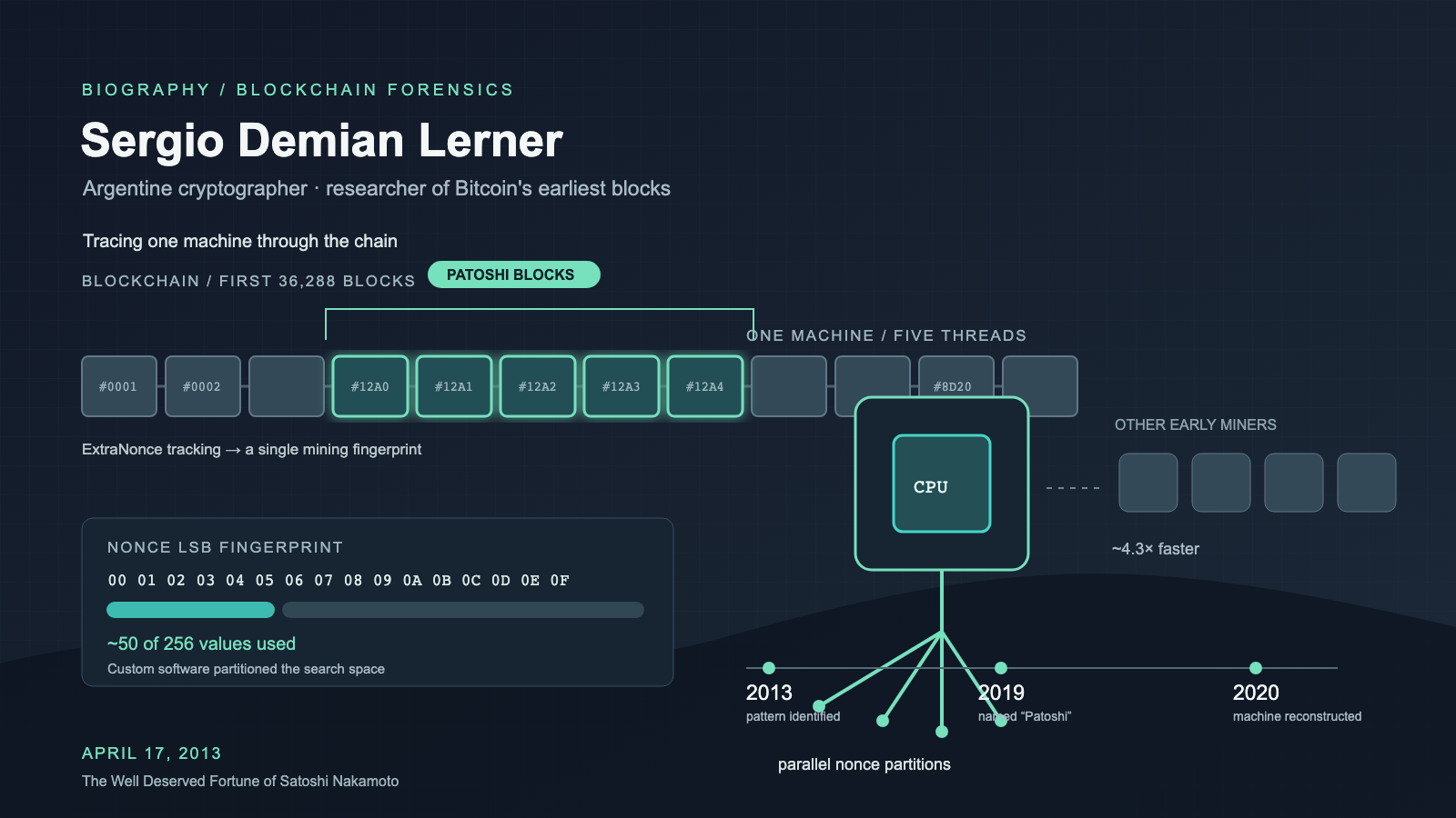 Editorial infographic titled "Sergio Demian Lerner," showing a chain of blockchain blocks with several consecutive blocks highlighted and bracketed as "Patoshi Blocks," a narrow highlighted band on a nonce-value data bar, a CPU icon branching into five parallel lines toward a labeled thread cluster, a contrasting row of separate boxes for other early miners, and a horizontal timeline marking 2013, 2019, and 2020.