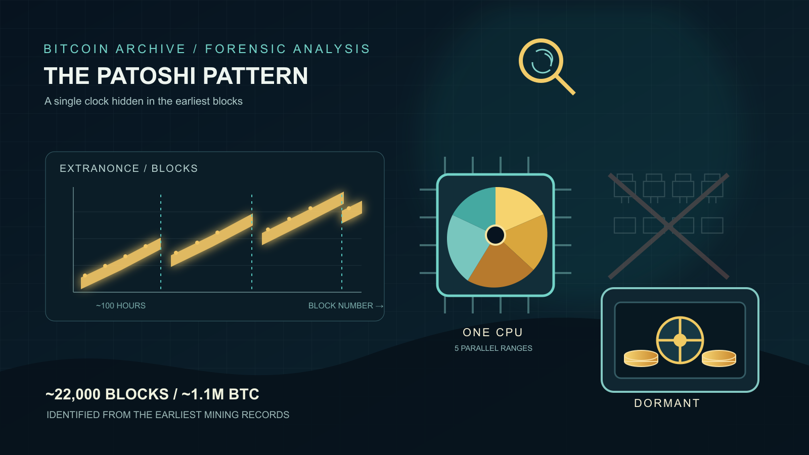 Dark teal infographic showing a segmented, rising slope chart, a five-section computer chip icon beside a crossed-out row of small mining-rig icons, and a locked vault holding stacked gold coins next to a magnifying-glass and target icon.