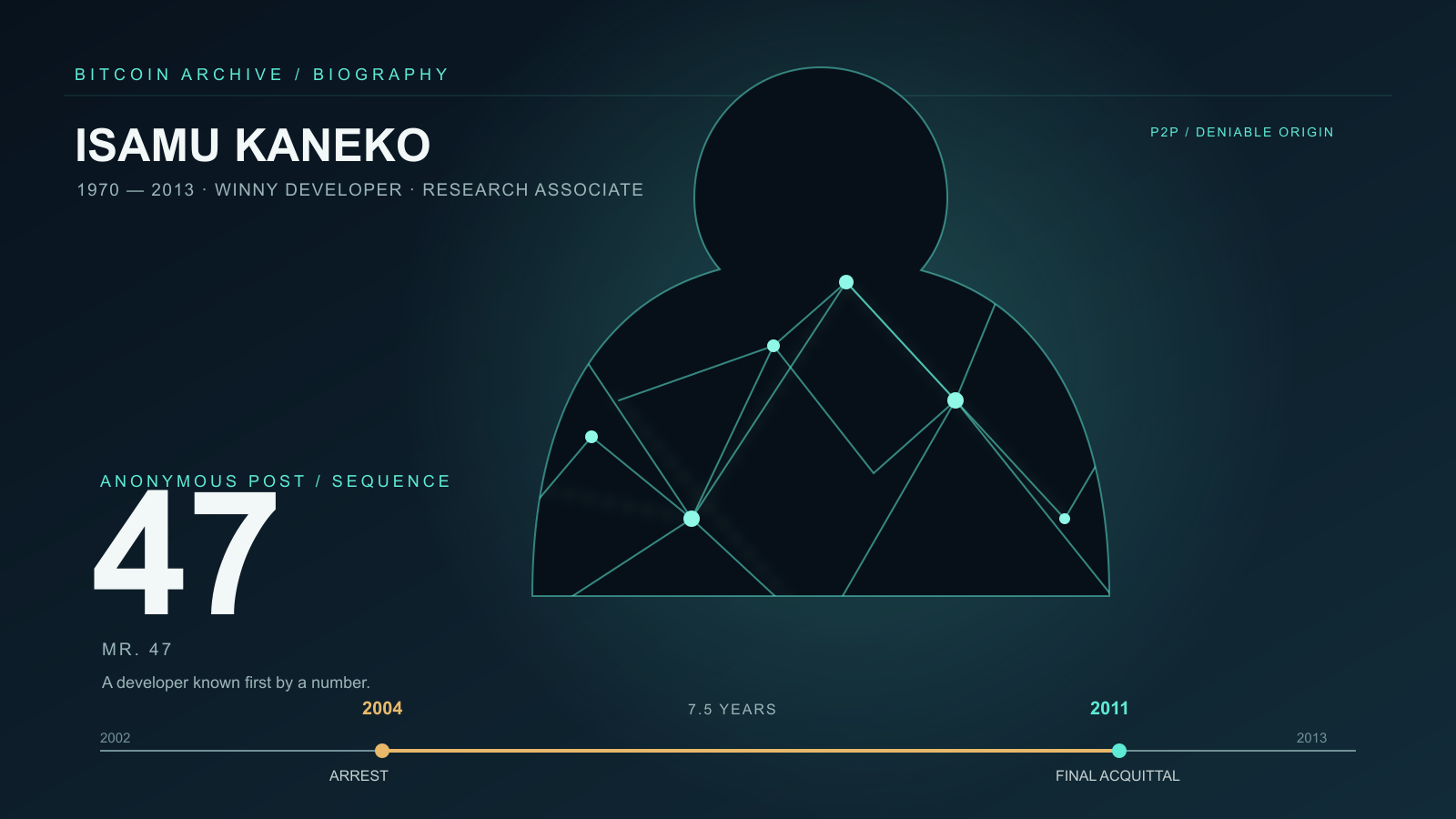 Dark navy infographic titled "Isamu Kaneko": a faceless head-and-shoulders silhouette filled with a connected mesh of nodes and lines, a large numeral "47" beside it, and a horizontal timeline below marking two dates 7.5 years apart.