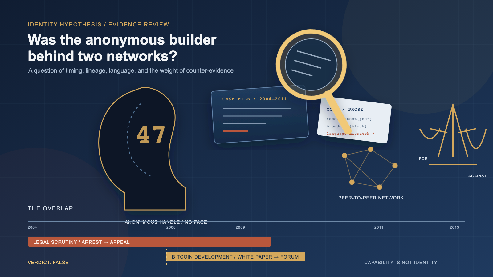A faceless dark silhouette bearing the numeral 47 stands beside a magnifying glass hovering over a case file and a code snippet, with a small peer-to-peer network diagram and two overlapping horizontal timeline bars below labeled legal scrutiny and Bitcoin development.