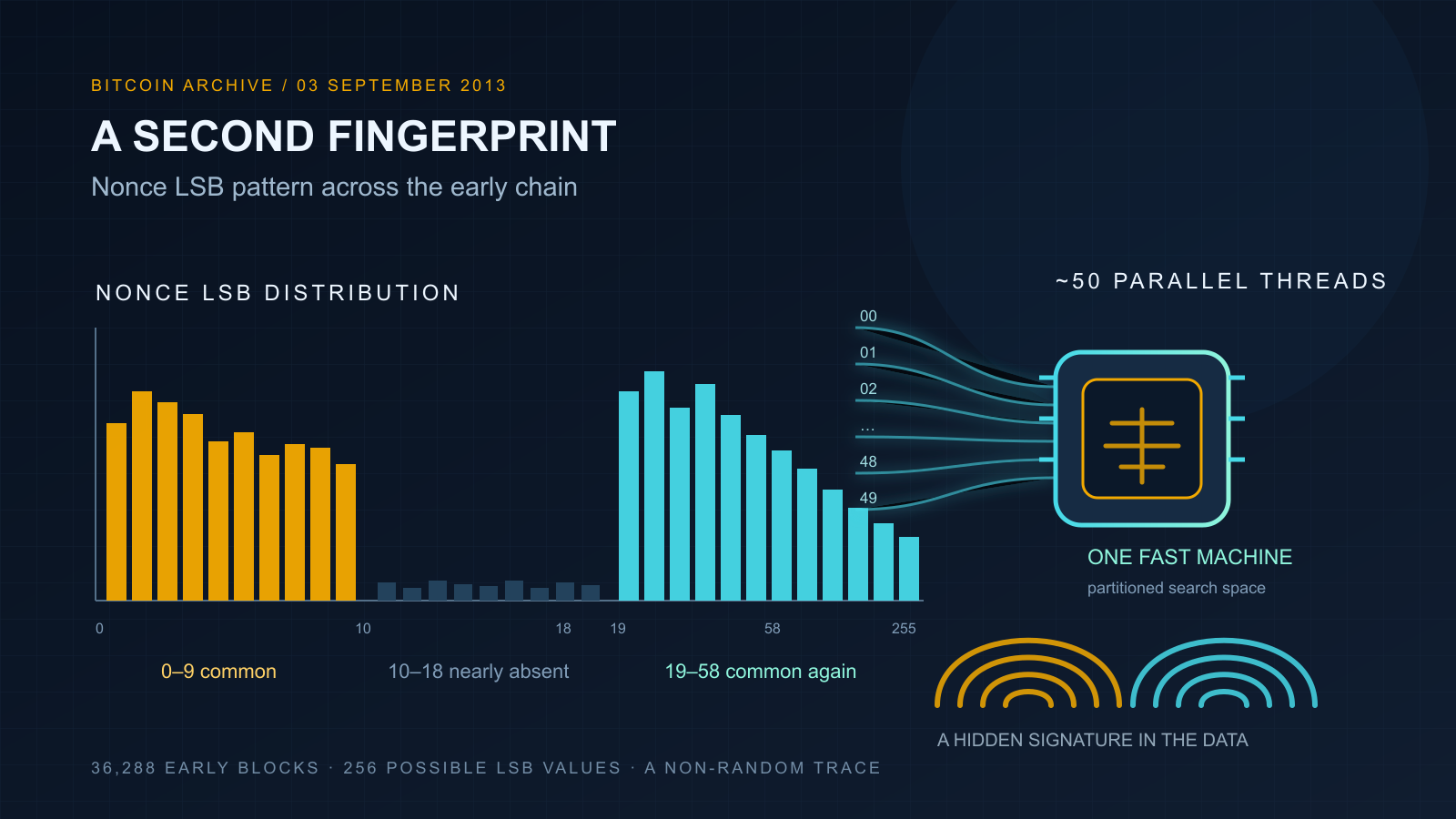 Dark navy infographic showing a bar-chart histogram of nonce low-byte values split into orange and teal clusters around a near-empty gap, beside a glowing processor icon receiving converging thread lines and two arcing fingerprint-like patterns below it.