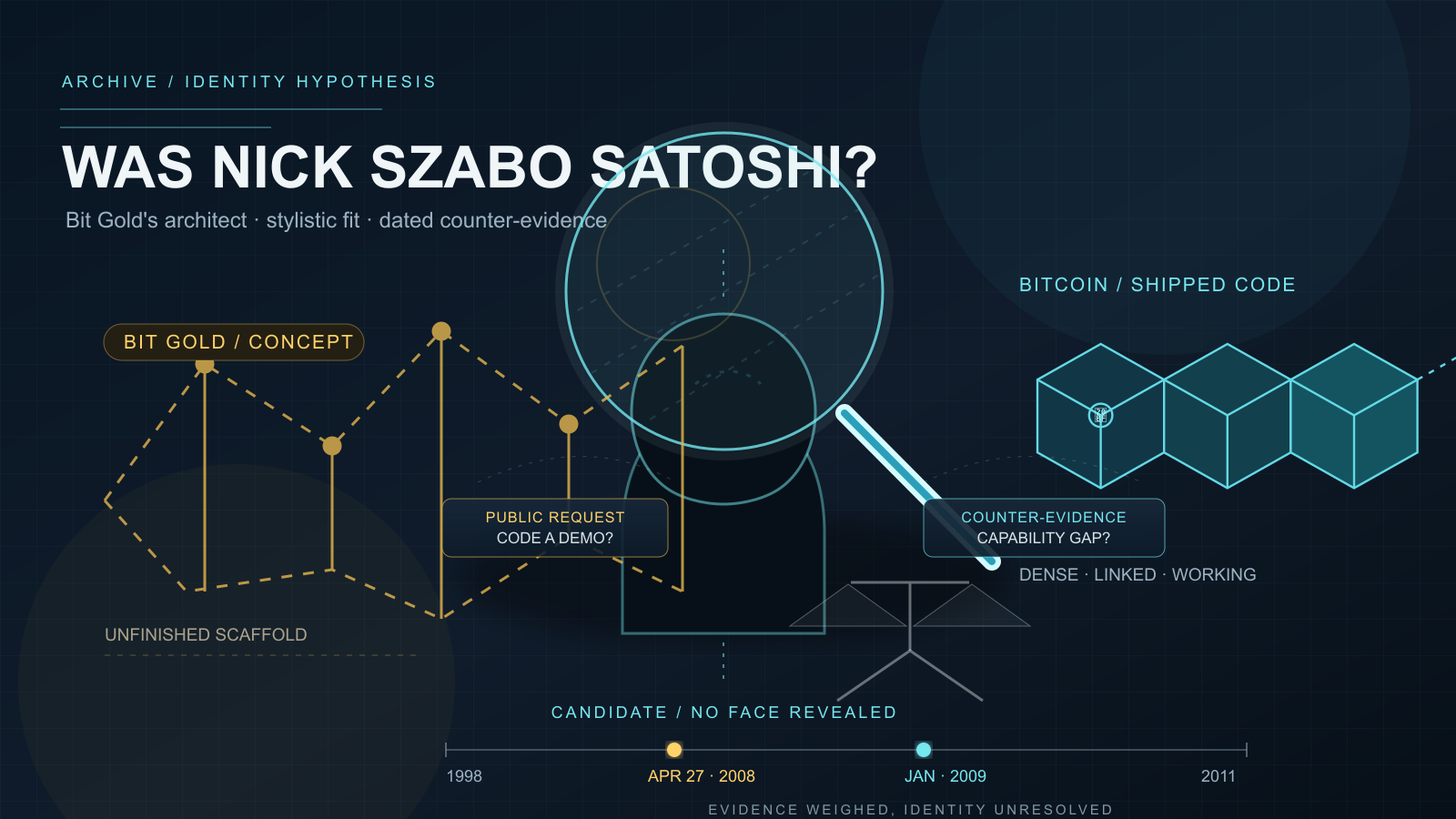 A faceless silhouette overlaid with a large circular magnifying glass, flanked by a dashed, unfinished scaffold-like structure labeled "Bit Gold / Concept" on one side and a dense chain of linked hexagonal blocks labeled "Bitcoin / Shipped Code" on the other, with a small balance scale beneath the silhouette and a timeline running from 1998 to 2011.
