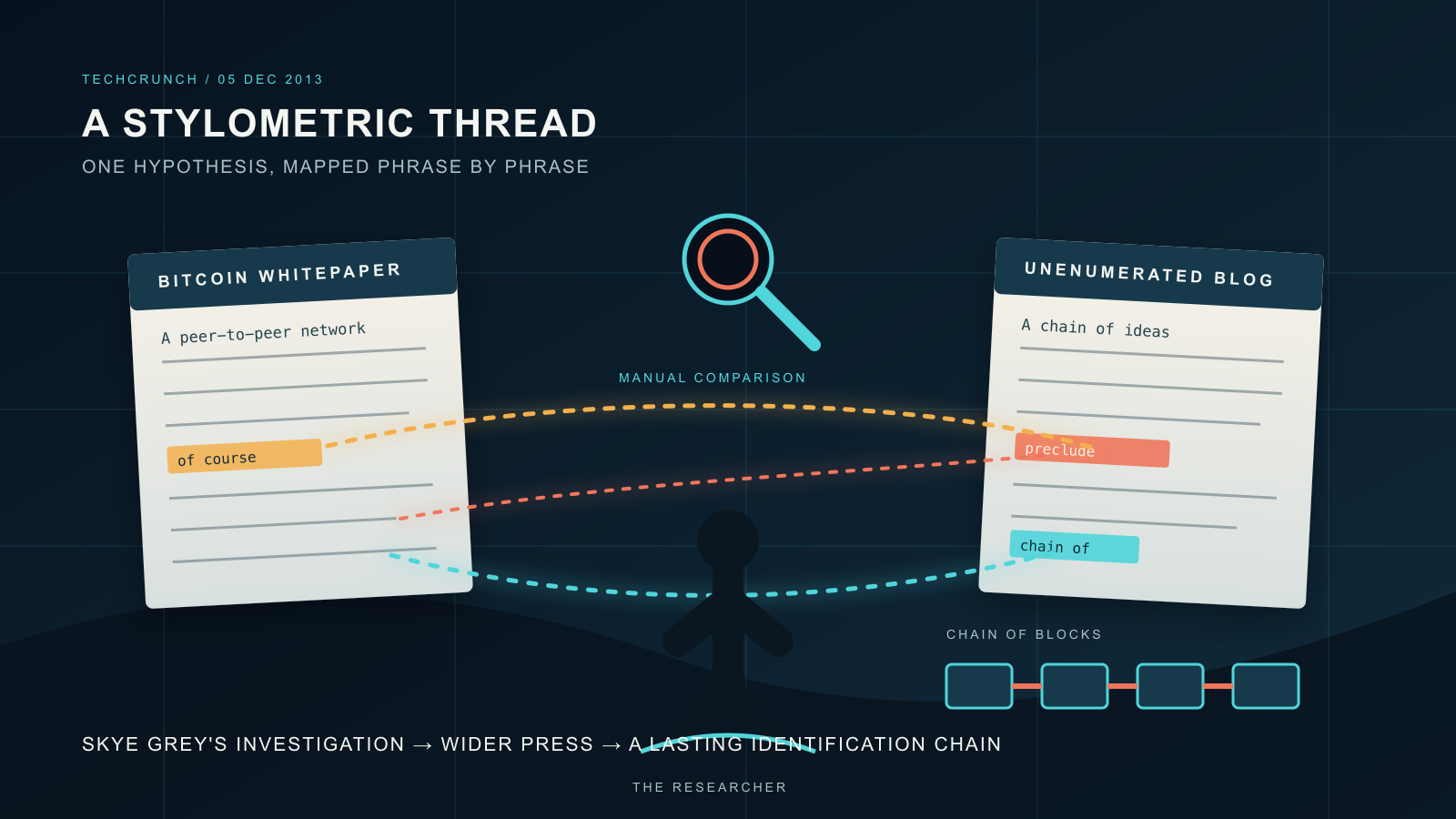 Dark illustration of two document panels connected by dashed lines highlighting matching phrases, with a magnifying glass above and a silhouetted figure beside a row of linked chain blocks below.