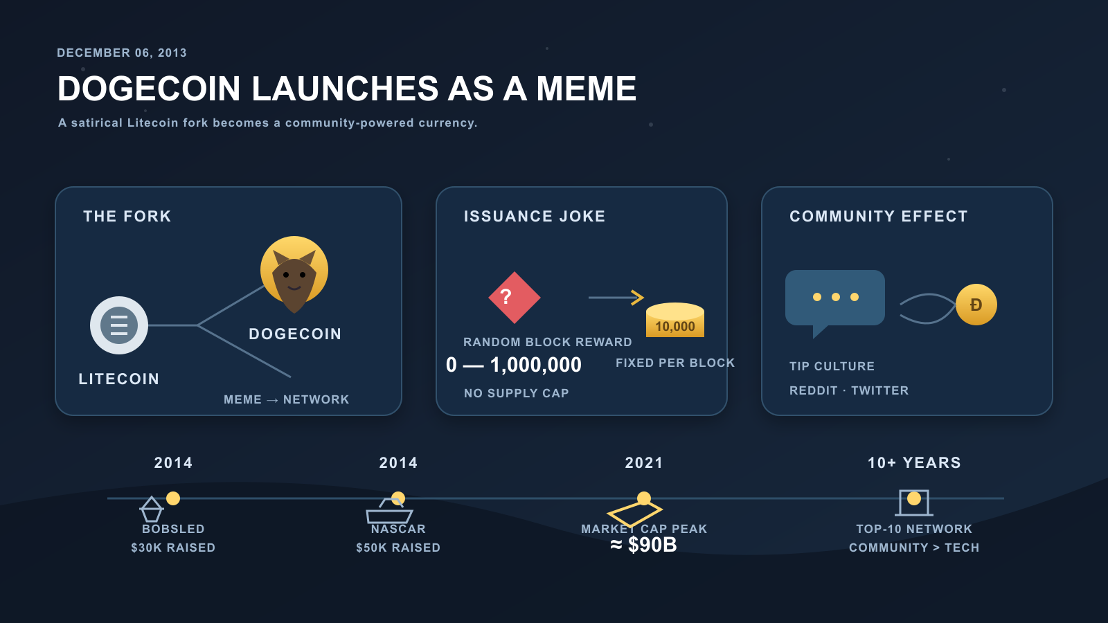 A dark navy infographic showing a stylized dog-head icon branching off a circular icon, a diamond question-mark icon turning into a stacked coin, a speech-bubble icon beside a round coin symbol, and a row of small pictograms along a wavy horizon at the bottom.