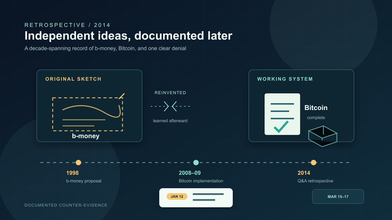 A dark-navy infographic contrasts a dashed hand-drawn sketch labeled "b-money" with a checkmarked, completed document labeled "Bitcoin," linked by a horizontal timeline highlighting three dates from 1998 to 2014.