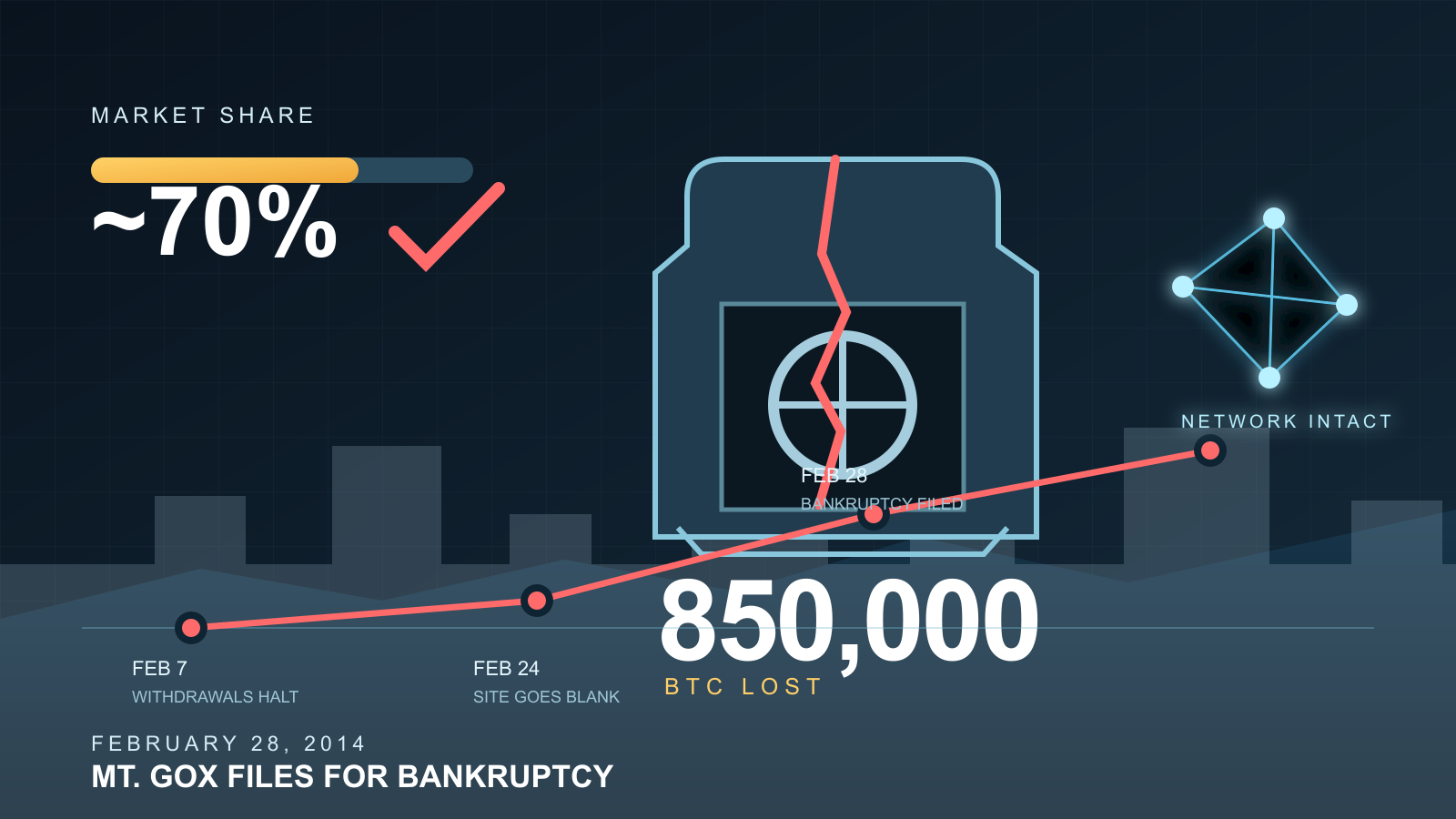 A dark navy infographic showing a cracked open vault marked with a large numeral, a market-share progress bar, a red ascending timeline linking several dated points, and a glowing network diagram beside a faint city-skyline silhouette.