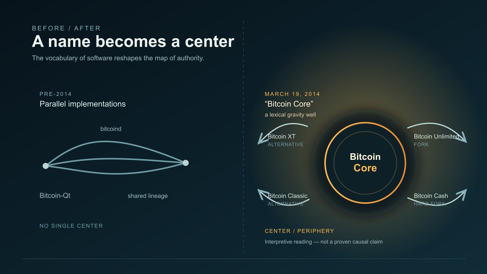 A two-panel dark illustration: the left panel shows two nodes joined by three parallel curved lines, and the right panel shows a glowing circular hub with curved arrows radiating outward to four smaller nodes.