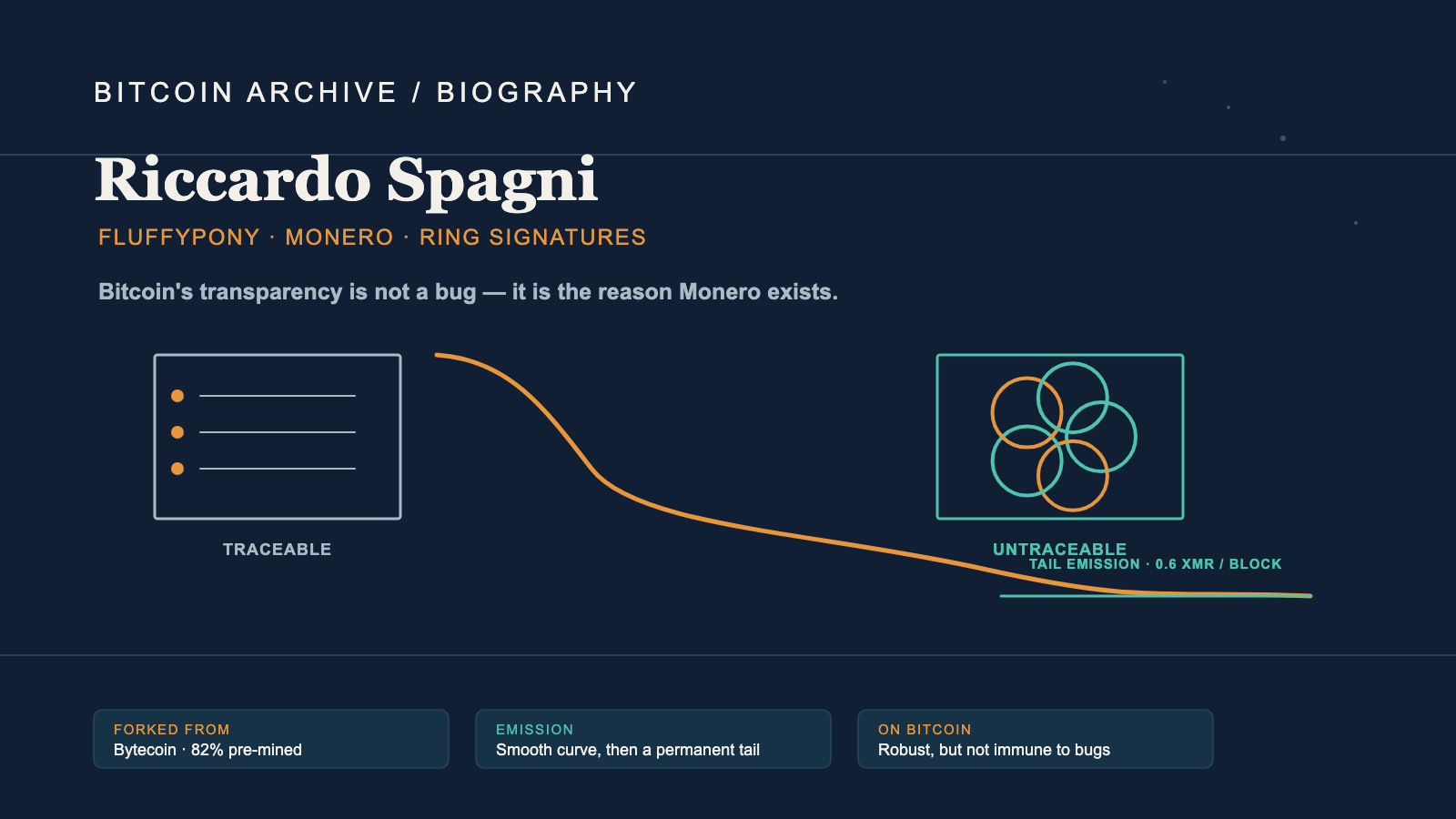 Editorial infographic on a dark background: a bordered panel of ruled lines on the left, a framed cluster of overlapping rings on the right, a curve descending from the left edge into a thin flat tail, and three caption boxes along the bottom.
