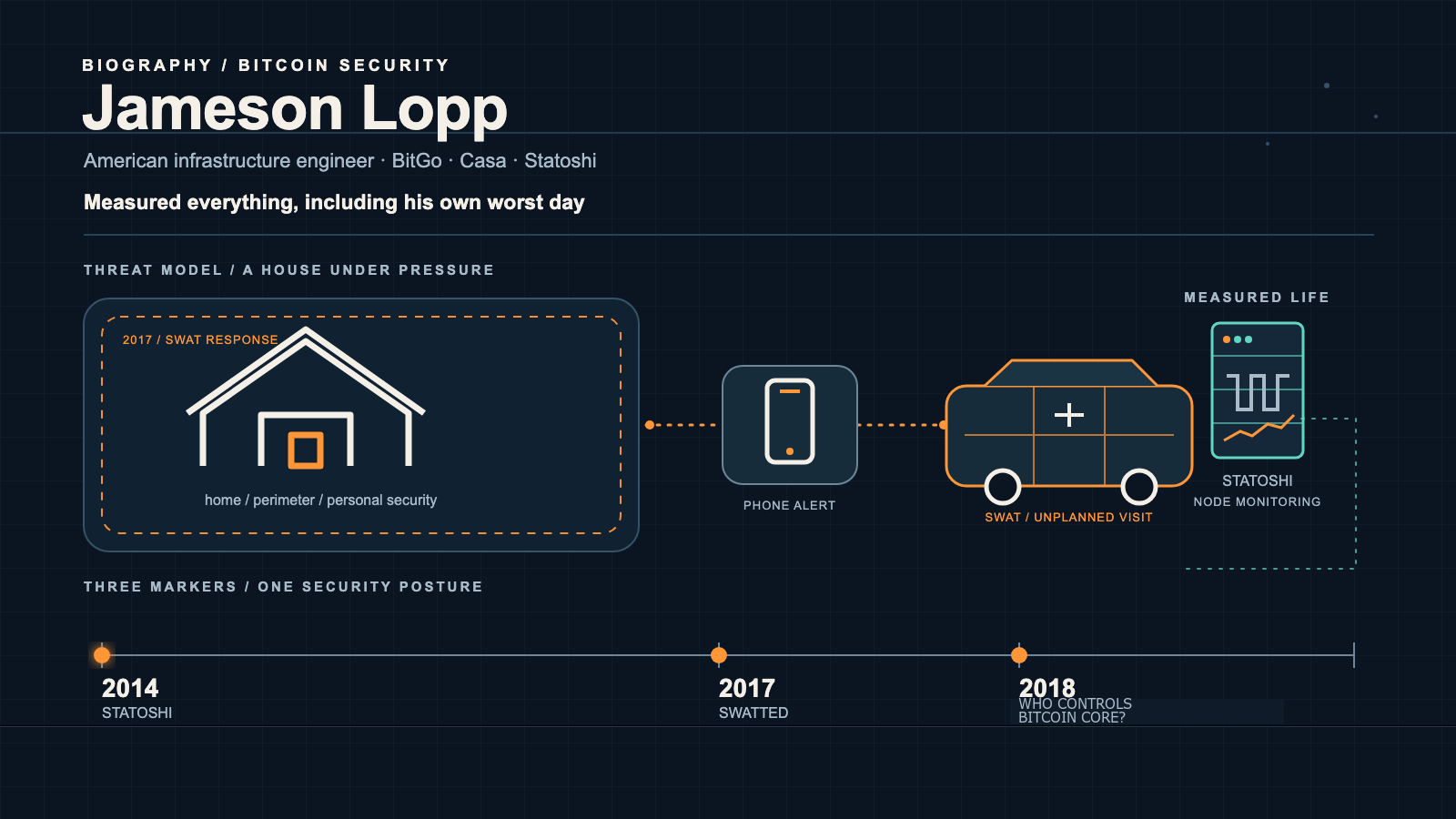 Editorial infographic titled "Jameson Lopp," showing a house icon ringed by a dashed perimeter, a phone icon connected by a dotted line to a police-car icon, a server rack icon linked to a small graph, and a horizontal timeline marking 2014, 2017, and 2018.