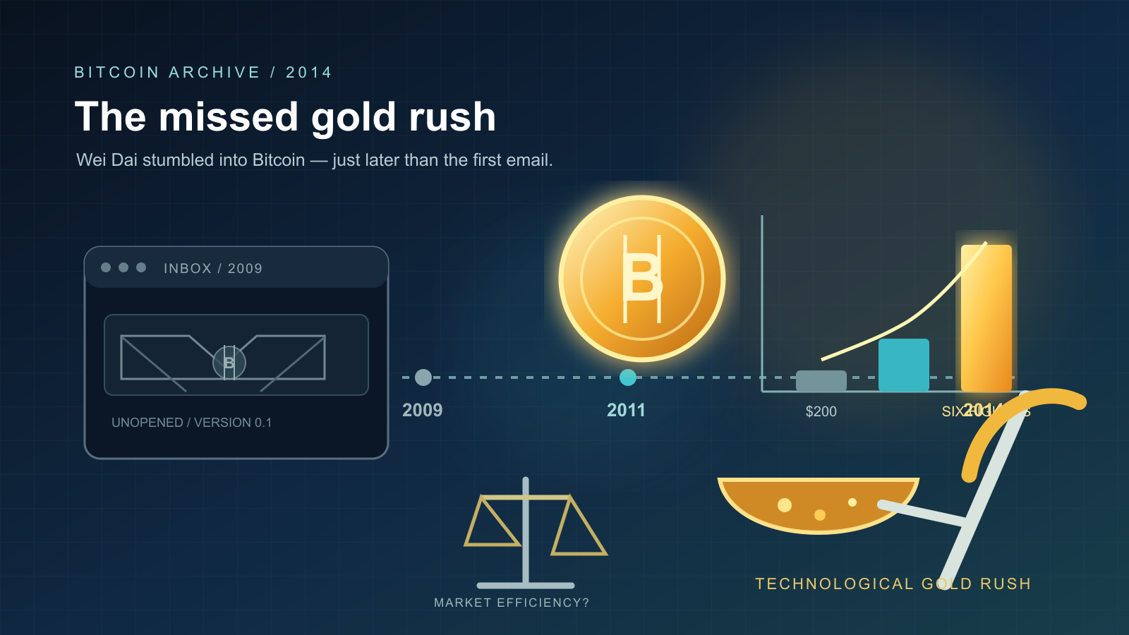 Infographic with a dim, unopened email icon on a 2009 timeline leading to a glowing coin in 2011, a bar chart rising from a small figure to a much larger one, a tilting balance scale, and a gold pan with a pickaxe.