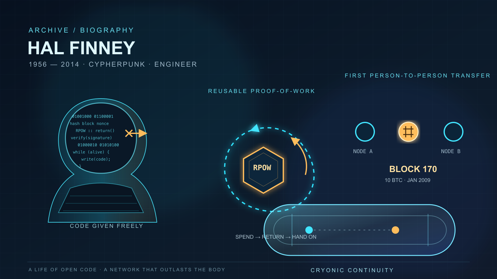 A dark, tech-themed illustration: a faceless silhouette filled with scrolling code, a glowing hexagonal token cycling through a circular loop, two nodes linked by a coin icon, and a capsule-shaped track with two dots joined by a dashed line.