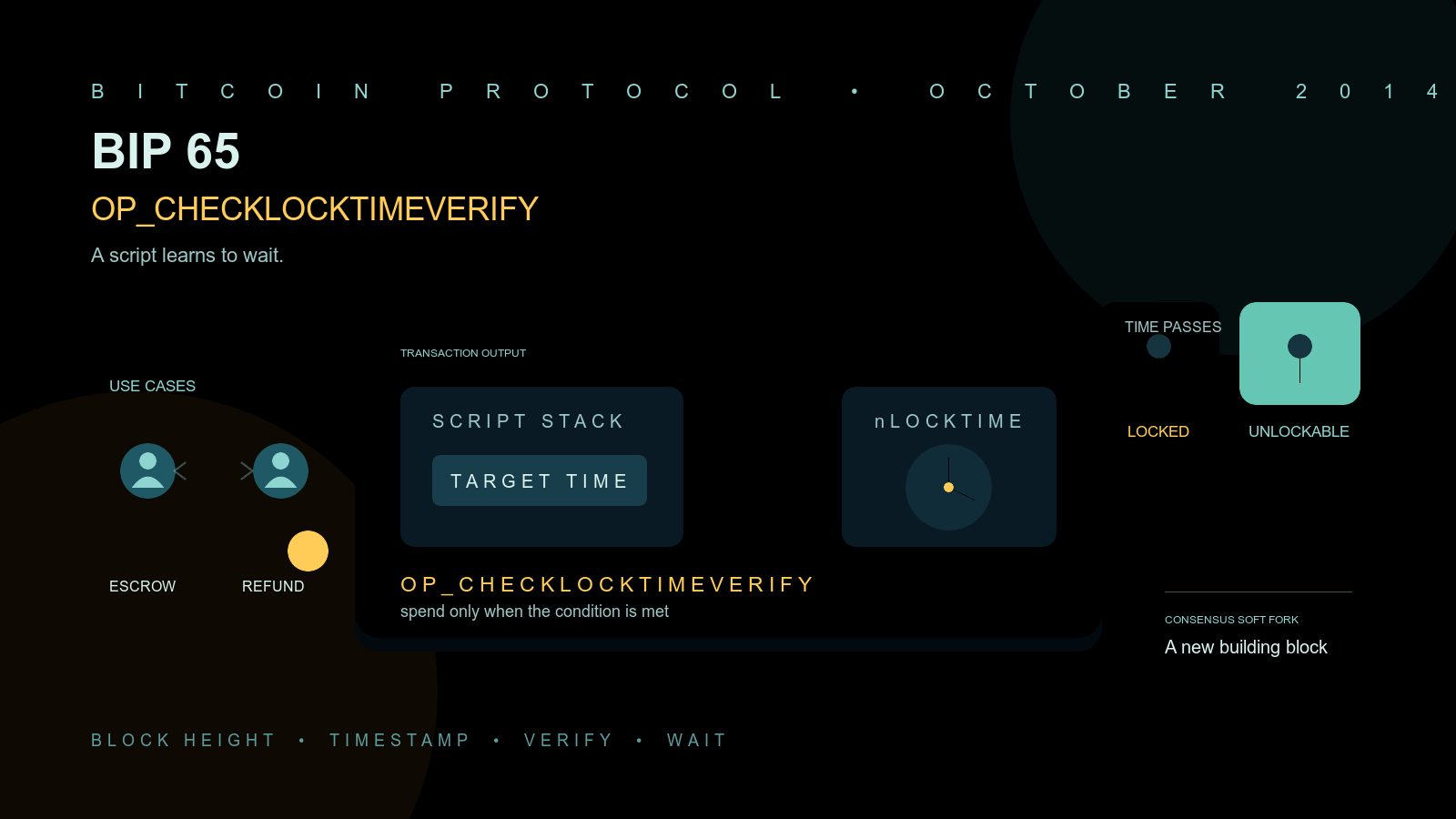 A dark technical diagram of a time-locked Bitcoin transaction script, showing a padlock icon transitioning from locked to unlockable beside a clock face, a stack-and-condition box, and two silhouetted figures joined by an escrow-and-refund flow.
