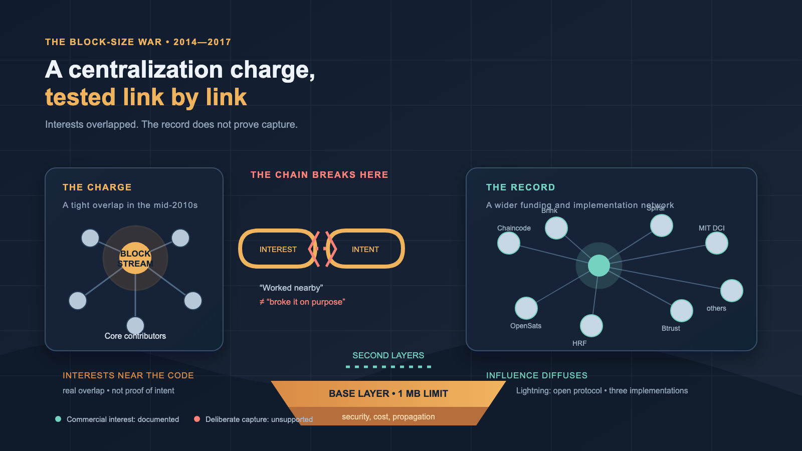 A network diagram contrasting a tight cluster of nodes labeled "Blockstream" and "Core contributors" on the left with a wide, dispersed network of funding organizations (Chaincode, Brink, Spiral, MIT DCI, OpenSats, HRF, Btrust) on the right, separated by a broken chain link labeled "the chain breaks here," above a layered diagram of a base layer and second layers.